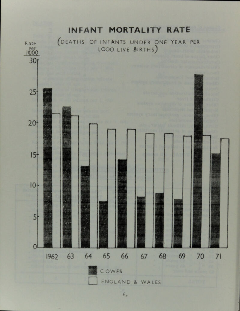 INFANT MORTALITY RATE Rate per lOOO (deaths of infants under one year per 1,000 LIVE Births) C OWES □ ENGLAND & WALES