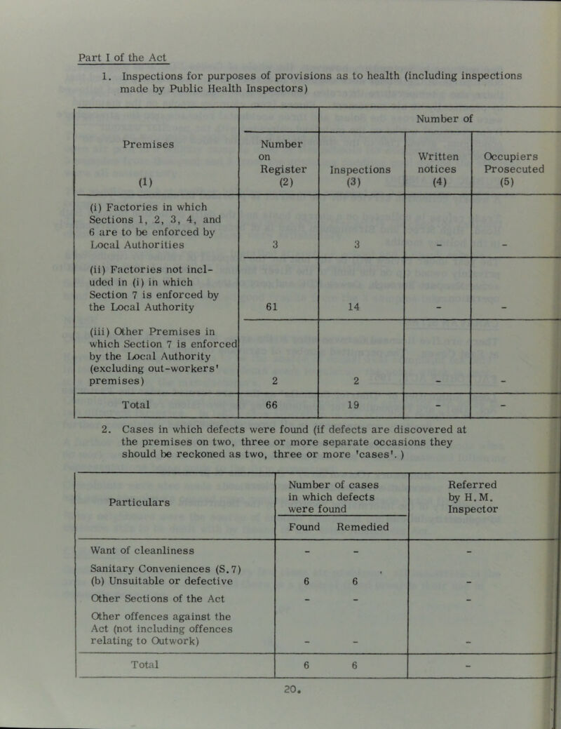 1. Inspections for purposes of provisions as to health (including inspections made by Public Health Inspectors) Number of Premises (1) Number on Register (2) Inspections (3) Written notices (4) Occupiers Prosecuted (5) (i) Factories in which Sections 1, 2, 3, 4, and 6 are to be enforced by Local Authorities 3 3 (ii) Factories not incl- uded in (i) in which Section 7 is enforced by the Local Authority 61 14 (iii) Other Premises in which Section 7 is enforced by the Ixjcal Authority (excluding out-workers' premises) 2 2 - Total 66 19 - - 2. Cases in which defects were found (if defects are discovered at the premises on two, three or more separate occasions they should be reckoned as two, three or more ’cases'. ) Particulars Number of cases in which defects were found Referred byH.M. Inspector Found Remedied Want of cleanliness Sanitary Conveniences (S.7) (b) Unsuitable or defective Other Sections of the Act Other offences against the Act (not including offences relating to Outwork) t 6 6 i < Total 6 6 -