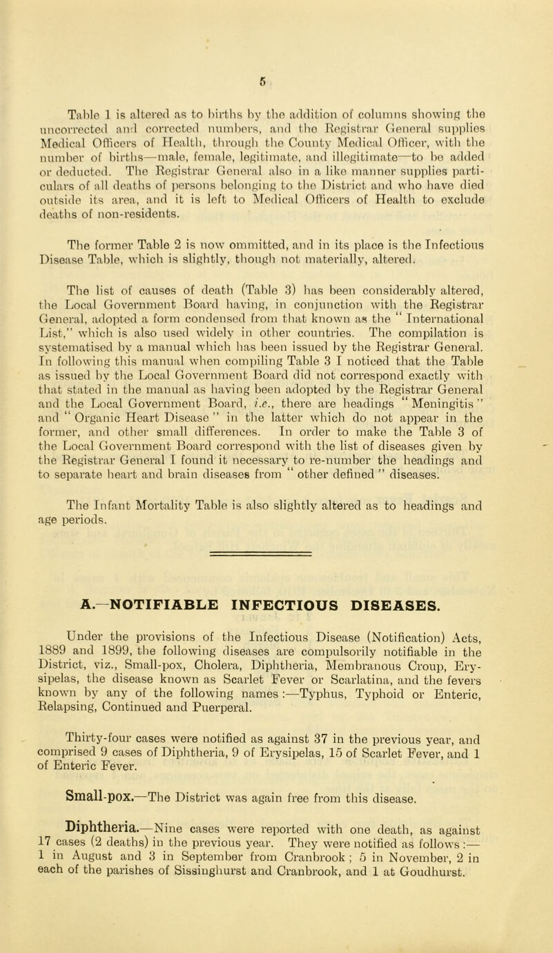 Table 1 is altered as to births by the addition of columns sbowinf» the uncorrected and corrected numbers, and the Rej^istrar (leneral su])|)lios Medical OlTicers of Ilealtb, tlirouf'b the County Medical Ol’licer, with the number of births—male, female, lef^itimate, and illegitimate—to bo added or deducted. The Registrar General also in a like manner supplies parti- culars of all deaths of jiersons belonging to the District and who have died outside its area, and it is left to Medical Oflicers of Health to exclude deaths of non-residents. The former Table 2 is now ommitted, and in its place is the Infectious Disease Table, which is slightly, though not materially, altered. The list of causes of death (Table 3) has been considerably altered, the Local Government Board having, in conjunction with the Registrar General, adopted a form condensed from that known as the “ International List,” which is also used widely in other countries. The compilation is systematised by a manual which has been issued by the Registrar General. In following tliis manual when compiling Table 3 I noticed that the Table as issued by the Local Government Board did not correspond exactly with that stated in the manual as having been adopted l)y the Registrar General and the Local Government Board, i.e., there are headings “Meningitis” and “ Organic Heart Disease ” in the latter which do not appear in the former, and otlier small differences. In order to make the Table 3 of the Local Government Board correspond with the list of diseases given by the Registrar General I found it necessary to re-numher the headings and to separate heart and brain diseases from “ otlier defined ” diseases. The Infant Mortality Table is also slightly altered as to headings and age periods. A—NOTIFIABLE INFECTIOUS DISEASES. Under the provisions of the Infectious Disease (Notification) Acts, 1889 and 1899, the following diseases are compulsorily notifiable in the District, viz.. Small-pox, Cholera, Diphtheria, Membranous Croup, Ery- sipelas, the disease known as Scarlet Fever or Scarlatina, and the fevers known by any of the following names :—Typhus, Typhoid or Enteric, Relapsing, Continued and Puerperal. Thirty-four cases were notified as against 37 in the previous year, and comprised 9 cases of Diphtheria, 9 of Erysipelas, 15 of Scarlet Fever, and 1 of Enteric Fever. Small-pox.—The District was again free from this disease. Diphtheria.—Nine cases were reported with one death, as against 17 cases (2 deaths) in the previous year. They were notified as follows:— 1 in August and 3 in September from Cranhrook ; 5 in November, 2 in each of the parishes of Sissinghurst and Cranhrook, and 1 at Goudhurst.