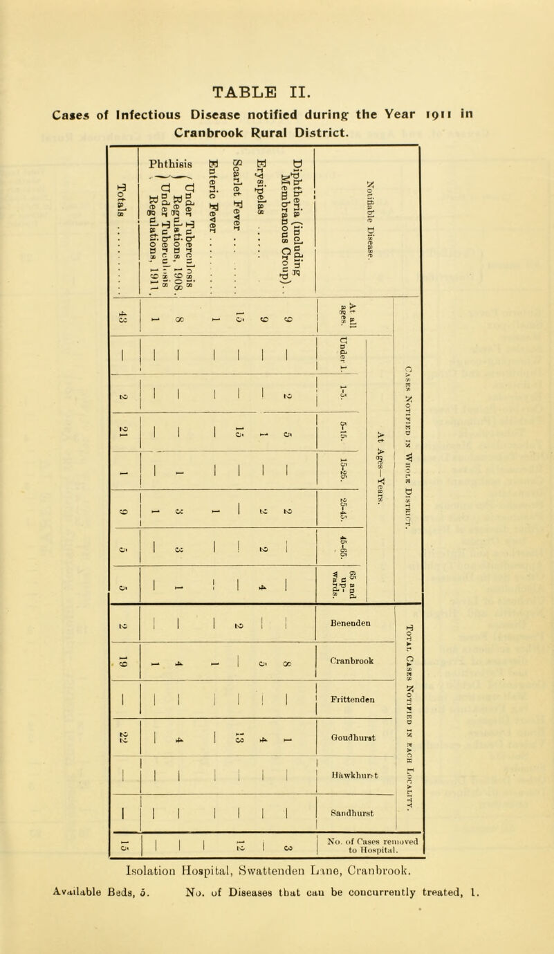 Cases of Infectious Disease notified durinjjf the Year 1911 in Cranbrook Rural District. Totals .2 / Under Tuberculosis ^ ) Regulations, 1908. ^ j Under Tuberculosis Pm Regulations, 1911. Enteric Fever Scarlet Fever Erysipelas ...... Diphtheria (including Membranous Croup).. Xolifiable Disease. j cc ^ GC - c« CO CO At all ages. 1 II 1 1 1 1 Under 1. Cj II 1 1 ! .0 1 ■ft V, 0 to 1 1 1 0* - 5-15. CT 2 5 0 2 - 1 - 1 1 1 1 15-25. a? iT> ce 1 fD 0 r* A CD ^ cc - 1 1.^ 10 25-45. SO T. 0 CA 2 o« 1 0. 1 ! K> 1 45-65. 1 1 1 1 65 and up- wards. tc II 1 1 1 Benenden 0 CO - 1 Oi Cranbrook ► 0 ► ilO n 1 11 1 1 1 1 Frittenden 0 H 2 tc 1C 1 4- 1 CO - Goudburst 0 ► S 1 1 1 1 I 1 1 Hawkhur.'-t > r 1 II 1 1 1 1 Sandhurst o> 1 1 1 1 OS No. of Cases removed 1 to TTospital. Isolation Hospital, Svvatteiulen Lane, Cranbrook. Av<tildble Beds, 0. No. of Diseases that cau be coucurreutly treated, 1.