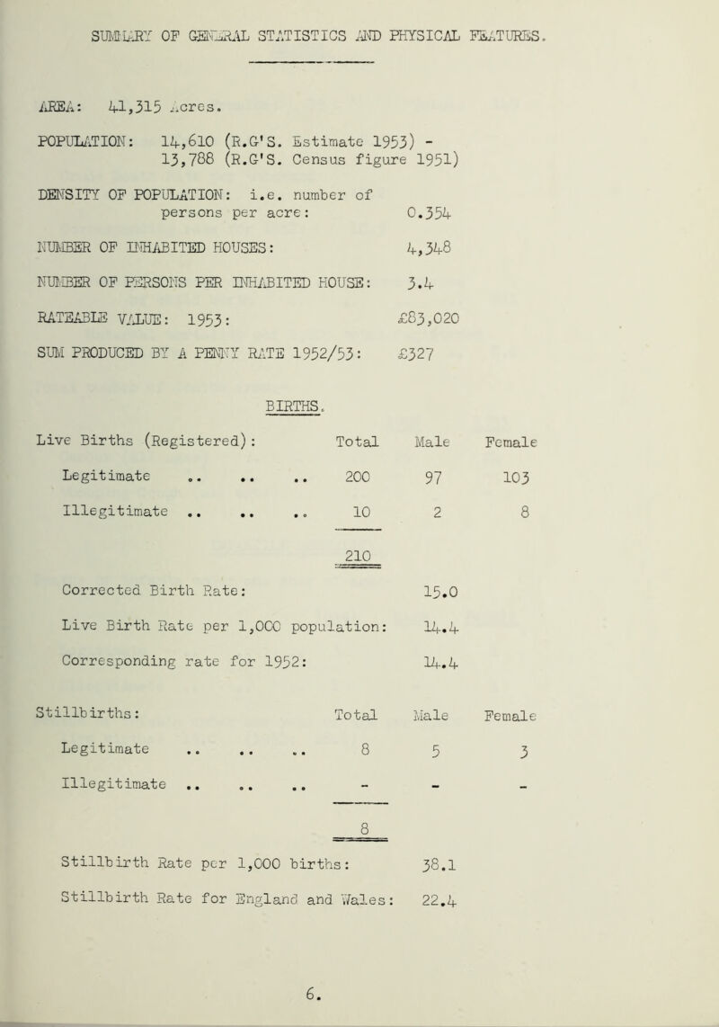 Smttl/JiY OF ST;*TISTICS HTYSICAL FS^.TURES. jiEEA: 41,315 ^*cres. POPIIU'.TION: 14,610 (R.G’S. Estimate 1953) - 13,788 (R.G'S. Census figure 1951) DENSITY OP POPULATION: i.e. number of persons per acre: 0.354 NIB.IBSR OP BiHABITED HOUSES: 4,348 NUHBER OP PERSONS PER INH/iBITED HOUSE: 3.4 RATEABLE V/iUE: 1953: £83,020 SUl^I PRODUCED BY A PENNY RATE 1952/53: £32? BIRTHS, Live Births (Registered): Total Male Female Legitimate .. ,. • • 200 97 103 Illegitimate • c 10 2 8 210 Corrected Birth Rate: 15.0 Live Birth Rate per 1,( 000 popul .ation: 14.4 Corresponding rate for 1952: 14.4 Stillbirths: Total Male Female Legitimate « • 8 5 3 Illegitimate • • — •a 8 Stillbirth Rate per 1,000 births: 38.1 Stillbirth Rate for England and V/ales: 22.4