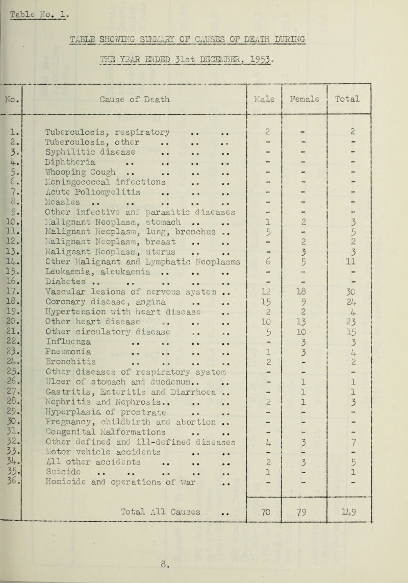 TABLE SHOWDIG SmiLTRY OF CAUSES OF DEATH DUEnJG THE YE;J^ ET^DED 31st DBCEI;IBER, 1953° No. Cause of Death Male Female Total 1. Tuberculosis, respiratory .. 2 . 2 2. Tuberculosis, other - - - 3. Syphilitic disease - - - 4. Diphtheria - - 5. Aliooping Cough .. - “ ■ 6, Ileningococcal infections - - 7. Acute Poliomyelitis 8. Avl03.i^3-03 «• o* e* •• •• - - - o y • Other infective anc parasitic diseases - - - 1C. Nalignant Neoplasm, stomach 1 2 3 11. Malignant Neoplasm, lung, bronchus ,. 5 - 5 12. Malignant Neoplasm, breast - 2 2 13. Malignant Neoplasm, uterus - 3 3 14. Other Malignant end Lymphatic Neoplasms 6 5 11 15. Leukaemia, aleukaemia .. .. - - - 16. X) XcIID ebeSso •» e* m 9 - - - 17. Vascular lesions of nervous system .. 12 18 30 18. Coronary disease, angina 15 9 24 19. Hypertension uith heart disease 2 2 4 20. Other heart disease 10 13 23 21. Other circulatory disease 5 10 15 22. Influenza - 3 3 23. Pneumonia 1 3 4 24. Bronchitis 2 - 2 25. Other dises.ses of respiratory system - - - 26. Ulcer of stomach and duodenum.. - 1 1 27. Gastritis, Enteritis and Diarrhoea .. - 1 1 26. Nephritis and Nephrosis.. 2 1 3 29. Hyperplasia of prostrate - - j 30. Pregnancy, childbirth and abortion .. - - - 31. Congenital Malformations - - - 32. Other defined and ill-defined diseases 4 3 7 33. Motor vehicle accidents ,. - - - 34. All other accidents .. .. 2 3 5 35. Suicide 1 - 1 36. Homicid-C and operations of v-far — — - Total All Causes ,. 70 79 149 8.