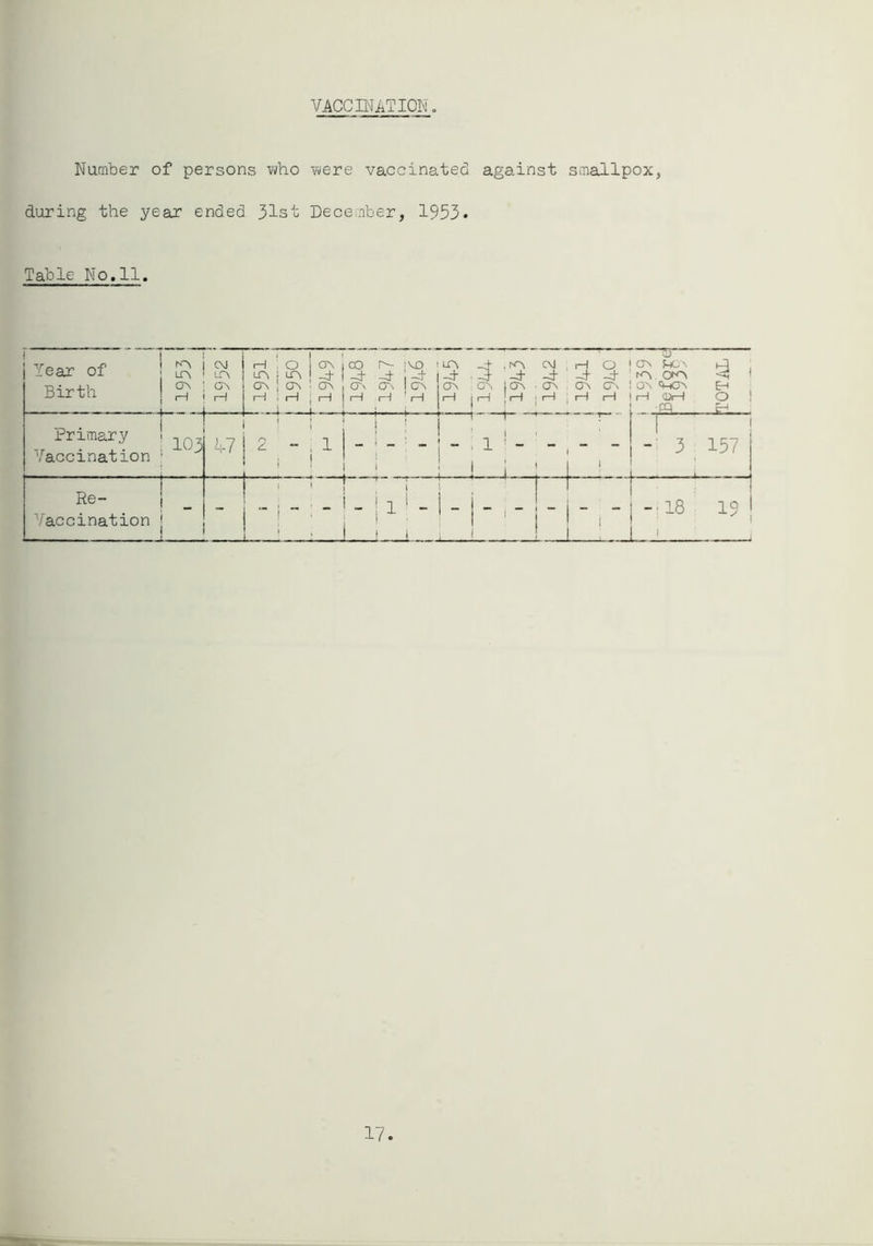 VACCINATION. Number of persons who ¥«ere vaccinatecl against smallpox, during the year ended 31st December, 1953* Table No. 11. Year of Birth Ln a^ CM CA 1—( 1 1 H : o i ON m 1 LO, ^ CA 1 Cr\ 1 CT^ iH 1 H j H j . ) 00 A- ; VO -J- -J- 1 -t cr\ ctn 1 CA 1—1 rH iH fV6j 1 W6I i 1 ^V6l 1 CM -J ON iH H O -J- -d CA C'^ rH rH 1939 . § ! H. Primary Vaccination 103 47 ' ; 2 “ , 1 , ! t ' ' , 1 ' 1 - .1 - .1.1   ' 1 1 157 Re- Vaccination L 1 ' ! • ; : 1 . 1 1