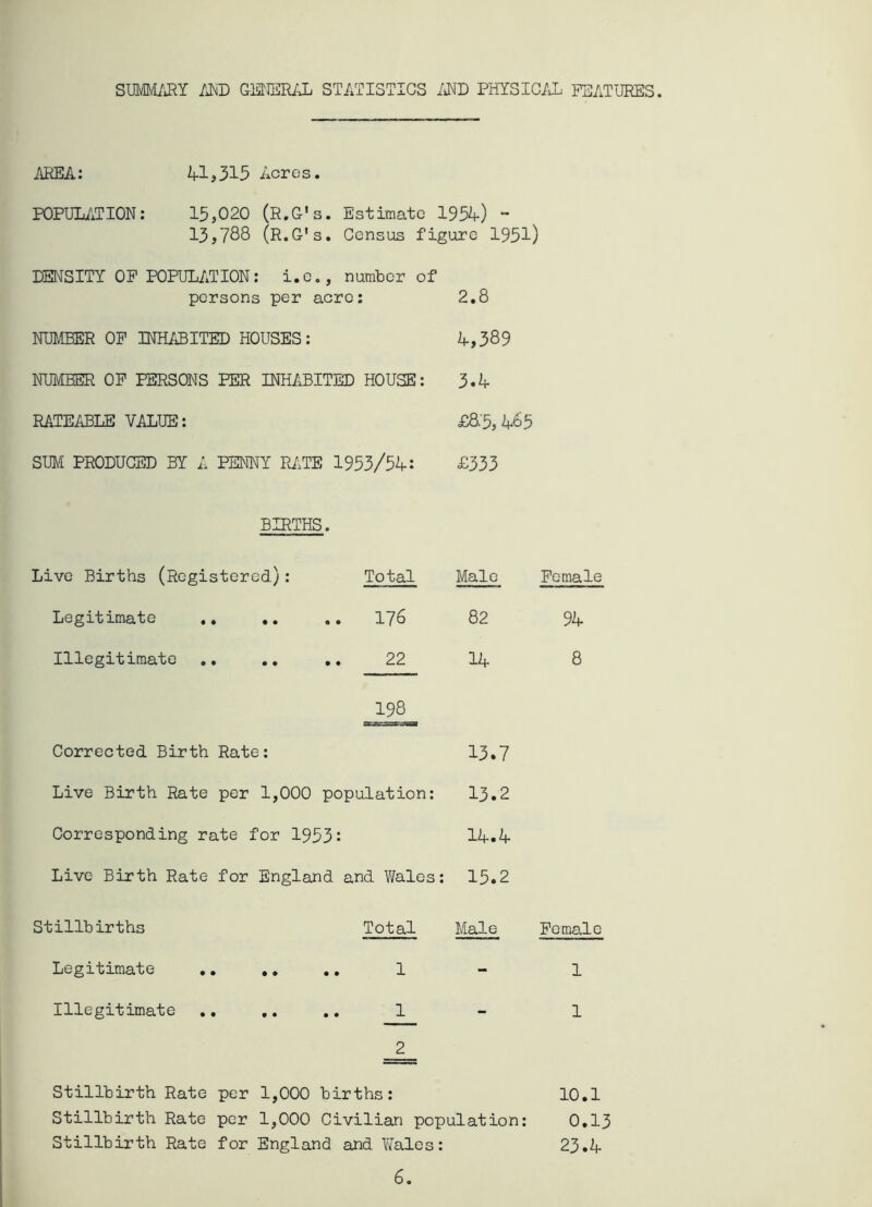 SUMMARY AND GENERAL STATISTICS AND PHYSICAL FEATURES. AREA: 41,315 Acres. POPULATION: 15,020 (R.G's. Estimate 1954) - 13,788 (R.C-1 3. Census figure 1951) DENSITY OF POPULATION: i.o., number of persons per acre: 2.8 NUMBER OF INHABITED HOUSES: 4,389 NUMBER OF PERSONS PER INHABITED HOUSE: 3.4 RATEABLE VALUE: £8:5,465 SUM PRODUCED BY A PENNY RATE 1953/54: £333 BIRTHS. Live Births (Registered.): Total Male Female Legitimate 176 82 94 Illegitimate 22 14 8 198 Corrected. Birth Rate: 13.7 Live Birth Rate per 1,000 population: 13.2 Corresponding rate for 1953: 14.4 Live Birth Rate for England and Wales: 15.2 Stillbirths Total Male Female Legitimate .. .. 1 - 1 Illegitimate 1 - 1 2 Stillbirth Rate per 1,000 births: Stillbirth Rate per 1,000 Civilian population: 10.1 0.13 Stillbirth Rate for England and Yvrales: 23.4 6.