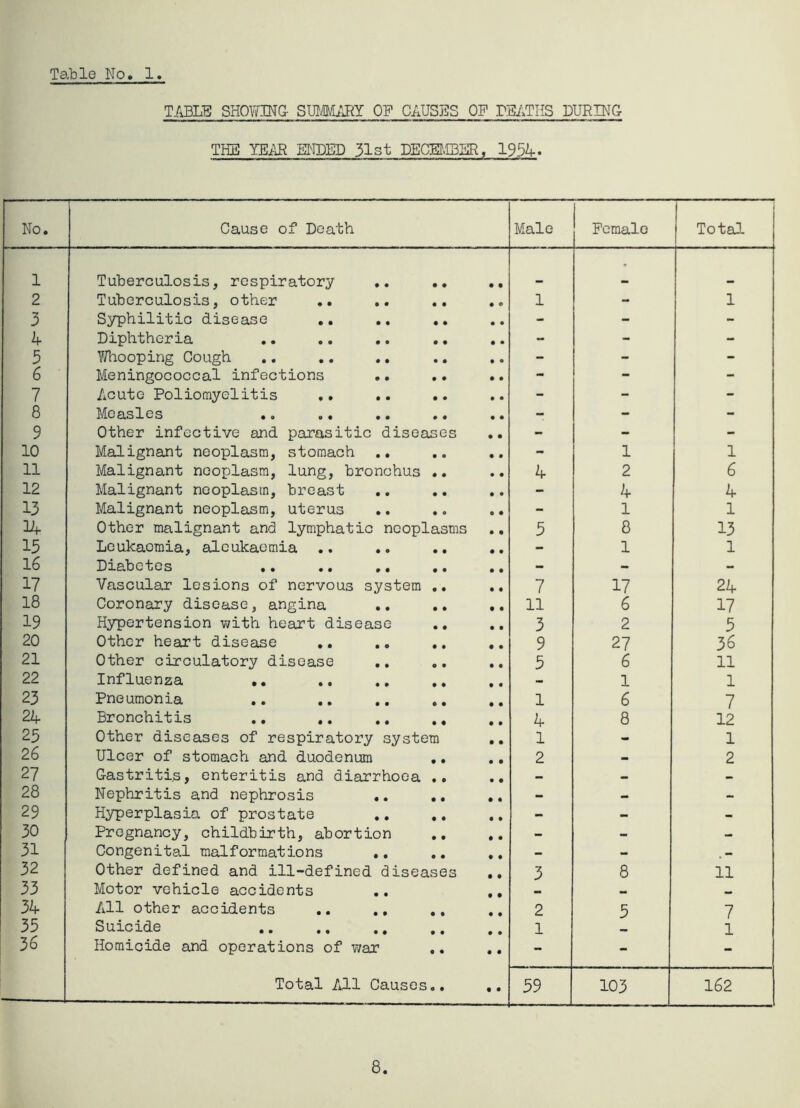 TABLE SHOWING- SUMMARY ON CAUSES OF DEATHS DURING THE YEAR ENDED 31st DECEMBER, 1954. No. Cause of Death Male Female i Total 1 Tuberculosis, respiratory .. .. .. • 2 Tuberculosis, other .. 1 - 1 3 Syphilitic disease .. .. .. - - - 4 Diphtheria - - - 3 Whooping Cough - - - 6 Meningococcal infections - - - 7 Acute Poliomyelitis - - - 8 Measles - - 9 Other infective and parasitic diseases - - - 10 Malignant neoplasm, stomach - 1 1 11 Malignant neoplasm, lung, bronchus .. 4 2 6 12 Malignant neoplasm, breast - 4 4 13 Malignant neoplasm, uterus .. .. - l 1 34 Other malignant and lymphatic neoplasms .. 5 8 13 15 Leukaomia, alcukaemia - 1 1 16 Diabetes .. - - - 17 Vascular lesions of nervous system .. .. 7 17 24 18 Coronary disease, angina 11 6 17 19 Hypertension with heart disease 3 2 5 20 Other heart disease .. .. .. .. 9 27 36 21 Other circulatory disease 5 6 11 22 Influenza .. .. - 1 1 23 Pneumonia 1 6 7 24 Bronchitis .. 4 8 12 25 Other diseases of respiratory system .. 1 - 1 26 Ulcer of stomach and duodenum .. 2 - 2 27 Gastritis, enteritis and diarrhoea .. - - - 28 Nephritis and nephrosis .. .. .. - - - 29 Hyperplasia of prostate .. .. - - - 30 Pregnancy, childbirth, abortion .. .. — - - 31 Congenital malformations .. .. .. - - 32 Other defined and ill-defined diseases .. 3 8 11 33 Motor vehicle accidents .. ,. — 34 All other accidents 2 5 7 35 Suicide 1 1 36 Homicide and operations of war - - - Total All Causes.. ,. 59 103 162 8