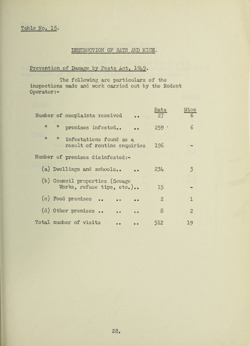 DESTRUCTION OP RATS AND MICE. Prevention of Damage by Pests Act, 1949. The following are particulars of the inspections made and work carried out by the Rodent Operator Number of complaints received .. Rats 27 Mice 6 n ” premises infested.. .. 259 • 6 ti  infestations found as a result of routine enquiries 196 - Number of premises disinfested:- (a) Dwellings and schools.. .. 234 3 (b) Council properties (Sewage Works, refuse tips, etc,).. 15 - (<0 Pood premises 2 1 (a) Other premises .. 8 2 Total number of visits .. .. 512 19 28