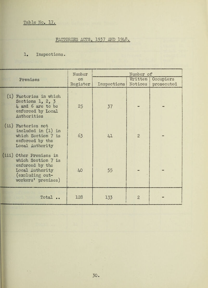 FACTORIES ACTS, 1937 AND 1948. 1. Inspections. Number Number of Premises on Register Inspections Written Notices Occupiers prosecuted (i) Factories in which Sections 1, 2, 3 4 and 6 are to be enforced by Local Authorities 25 37 - (ii) Factories not included in (l) in which Section 7 is enforced by the Local Authority 63 41 2 - (iii) Other Premises in which Section 7 is enforced by the Local Authority (excluding out- workers’ premises) 40 55 - - Total .. 128 K'l K'* H 2 - 30.