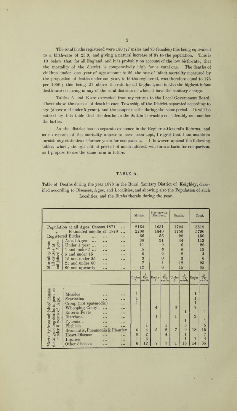 2 The total births registered were 150 (77 males aod 73 females) this being equivalent to a birth-rate of 25'9, and giving a natural increase of 37 to the population. This is 10 below that for all England, and it is probably on account of the low birth-rate, that the mortality of the district is comparatively high for a rural one. The deaths of children under one year of age amount to 26, the rate of infant mortality measured by the proportion of deaths under one year, to births registered, was therefore equal to 173 per 1000 ; this being 21 above the rate for all England, and is also the highest infant death-rate occurring in any of the rural districts of which I have the sanitary charge. Tables A and B are extracted from my returns to the Local Government Board. These show the causes of death in each Township of the District separated according to age (above and under 5 years), and the pauper deaths during the same period. It will be noticed by this table that the deaths in the Sutton Township considerably out-number the births. As the district has no separate existence in the Registrar-General’s Returns, and as no records of the mortality appear to have been kept, I regret that I am unable to furnish any statistics of former years for comparison. I however append the following tables, which, though not at present of much interest, will form a basis for comparison, as I propose to use the same form in future. TABLE A. Table of Deaths during the year 1878 in the Rural Sanitary District of Keighley, class- ified according to Diseases, Ages, and Localities, and showing also the Population of such Localities, and the Births therein during the year. Steeton with Morton. Eastburn. Sutton. Total, Population at all Ages, Census 1871 2164 1631 1724 5519 Estimated middle of 1878 2200 1840 1750 5790 Registered Births 66 56 28 150 rH ao ’ At all Ages 38 31 44 113 P & Under 1 year 11 9 6 26 1 and under 5 .5 8 6 19 5 and under 15 0 2 2 4 ^ S .3 ^ O o 15 and under 25 3 0 3 6 o '-s’ 25 and under 60 7 4 12 23 ^ 60 and upwards 12 8 15 35 5 & 5 5 Under Up- Und r Up- Under Up- Under Up- 5 wards 6 wards 5 wards. 5 wards. CQ Qg r W Q Measles 1 1 o P Scarlatina • •• 1 1 O' a Croup (not spasmodic) ... 1 1 a CO Whooping Cough ... ... 4 3 7 O != S is j Enteric Fever Diarrhoea ... 1 1 1 2 1 r-> y ^ a op Pyaemia ... ... 1 1 Phthisis . . ... 1 1 3 5 .15 ? O — be a Bronchitis, Pneumonia & Pleurisy Heart Disease 6 0 4 2 5 2 4 7 9 1 18 15 7 S ^ Injuries ... 1 3 1 1 4 o rn ...