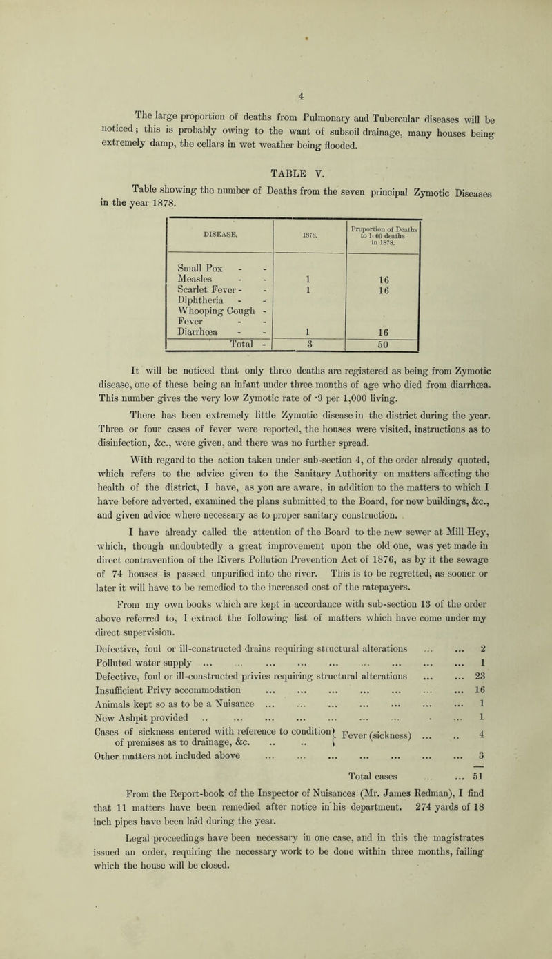 The large proportion of deaths from Pulmonary and Tubercular diseases will be noticed; this is probably owing to the want of subsoil drainage, many houses being extremely damp, the cellars in wet weather being flooded. TABLE V. Table showing the number of Deaths from the seven principal Zymotic Diseases in the year 1878. DISEASE. 1878. Proportion of Deaths to li 00 deaths in 1878. Small Pox Measles 1 16 Scarlet Fever - 1 16 Diphtheria Whooping Cough - Fever Diarrhoea 1 16 Total - 3 50 It will be noticed that only three deaths are registered as being from Zymotic disease, one of these being an infant under three months of age who died from diarrhoea. This number gives the very low Zymotic rate of 9 per 1,000 living. There has been extremely little Zymotic disease in the district during the year. Three or four cases of fever were reported, the houses were visited, instructions as to disinfection, &c., were given, and there wms no further spread. With regard to the action taken under sub-section 4, of the order already quoted, which refers to the advice given to the Sanitary Authority on matters affecting the health of the district, I have, as you are aware, in addition to the matters to which I have before adverted, examined the plans submitted to the Board, for new buildings, &c., and given advice where necessary as to proper sanitary constraction. I have already called the attention of the Board to the new sewer at Mill Hey, which, though undoubtedly a great improvement upon the old one, was yet made in direct contravention of the Rivers Pollution Prevention Act of 1876, as by it the sewage of 74 houses is passed unpurified into the river. This is to be regretted, as sooner or later it will have to be remedied to the increased cost of the ratepayers. From my own books which are kept in accordance with sub-section 13 of the order above referred to, I extract the following list of matters which have come under my direct supervision. Defective, foul or ill-constructed drains requiring structural alterations ... ... 2 Polluted water supply ... .. ... ... ... ... ... ... ... 1 Defective, foul or ill-constructed privies requiring structural alterations ... ... 23 lusufiicient Privy accommodation ... ... ... ... ... ... ... 16 Aniimals kept so as to be a Nuisance ... ... ... ... ... ... ... 1 New Ashpit provided .. ... ... ... ... ... ... • ... 1 Cases of sickness entered with reference to coudition| (sickness) . 4 of premises as to drainage, &c. .. .. i Other matters not included above ... ... ... ... ... ... ... 3 Total cases ... ... 51 Prom the Report-book of the Inspector of Nuisances (Mr. James Redman), I find that 11 matters have been remedied after notice in his department. 274 yards of 18 inch pipes have been laid during the year. Legal proceedings have been necessary in one case, and in this the magistrates issued an order, requiring the necessary work to be done within three months, failing which the house will be closed.