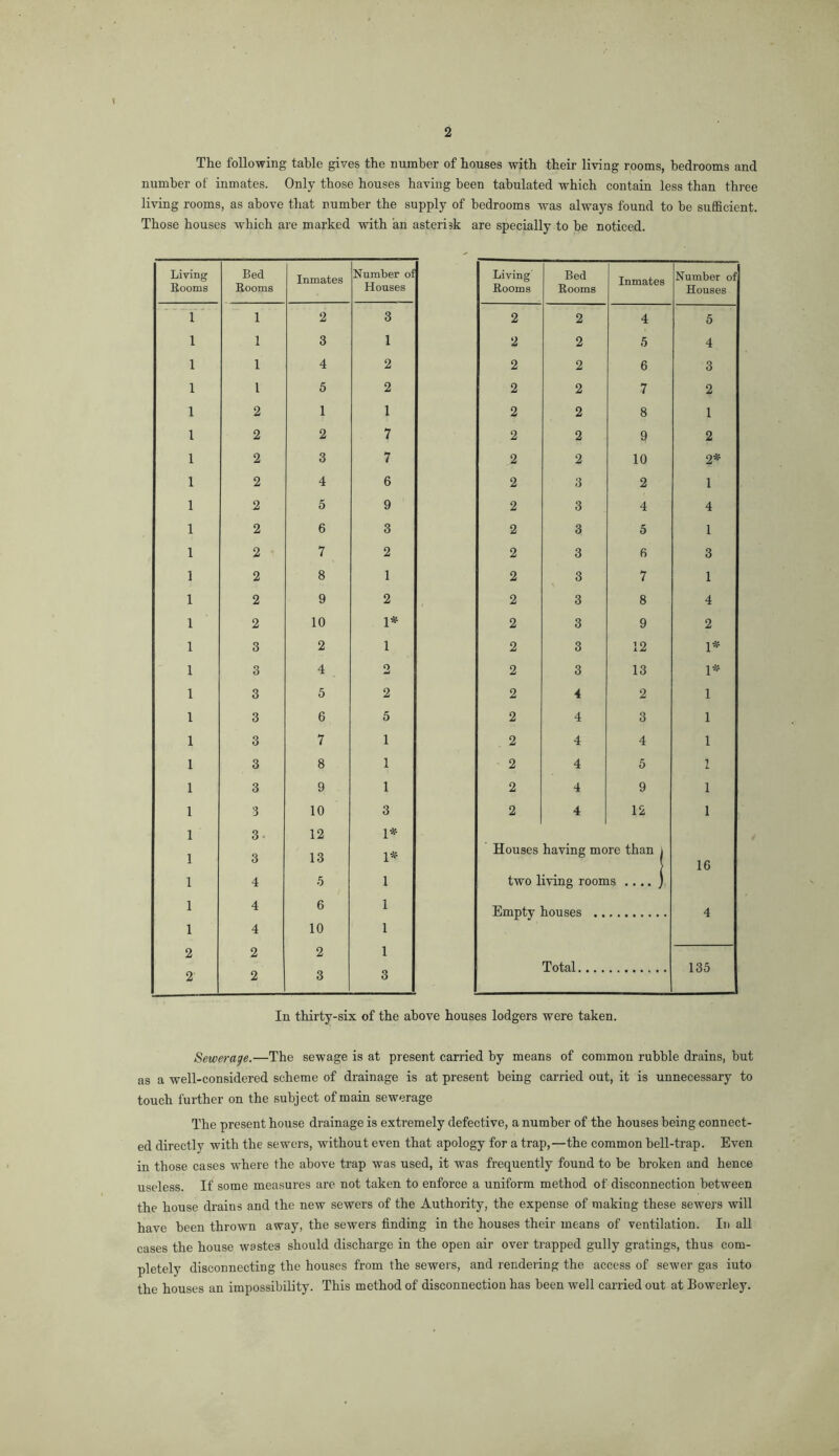 V 2 The following table gives the number of houses with their living rooms, bedrooms and number of inmates. Only those houses having been tabulated which contain less than three living rooms, as above that number the supply of bedrooms was always found to be sufficient. Those houses which are marked with an asterisk are specially to be noticed. Living Rooms Bed Booms Inmates Number oi Houses Living Rooms Bed Rooms Inmates Number of Houses 1 1 2 3 2 2 4 5 1 1 3 1 2 2 5 4 1 1 4 2 2 2 6 3 1 1 5 2 2 2 7 2 1 2 1 1 2 2 8 1 1 2 2 7 2 2 9 2 1 2 3 7 2 2 10 2# 1 2 4 6 2 3 2 1 1 2 5 9 2 3 4 4 1 2 6 3 2 3 5 1 1 2 7 2 2 3 6 3 1 2 8 1 2 3 7 1 1 2 9 2 2 3 8 4 1 2 10 1# 2 3 9 2 1 3 2 1 2 3 12 1« 1 3 4 2 2 3 13 1# 1 3 5 2 2 4 2 1 1 3 6 5 2 4 3 1 1 3 7 1 2 4 4 1 1 3 8 1 2 4 5 1 1 3 9 1 2 4 9 1 1 3 10 3 2 4 12 1 1 3. 12 1* 1 3 13 1# Houses having more than | 16 1 4 5 1 two living rooms .... ) 1 4 6 1 Empty houses .. 4 1 4 10 1 2 2 2 1 Total.... 135 2 2 3 3 In thirty-six of the above houses lodgers were taken. Sewerage.—The sewage is at present carried by means of common rubble drains, but as a well-considered scheme of drainage is at present being carried out, it is unnecessary to touch further on the subject of main sewerage The present house drainage is extremely defective, a number of the houses being connect- ed directly with the sewers, without even that apology for a trap,—the common bell-trap. Even in those cases where the above trap was used, it was frequently found to be broken and hence useless. If some measures are not taken to enforce a uniform method of disconnection between the house drains and the new sewers of the Authority, the expense of making these sewers will have been thrown away, the sewers finding in the houses their means of ventilation. In all cases the house wastes should discharge in the open air over trapped gully gratings, thus com- pletely disconnecting the houses from the sewers, and rendering the access of sewer gas into the houses an impossibility. This method of disconnection has been well carried out at Bowerley.