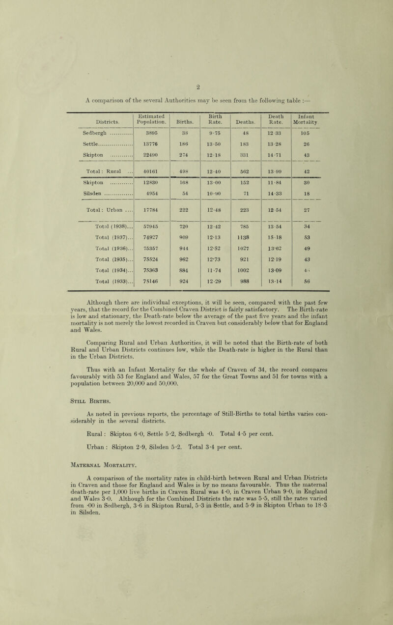 A comparison of the several Authorities may be seen from the following table :— Districts. Estimated Population. Births. Birth Rate. Deaths. Death Rate. Infant Mortality Sedbergh 3895 38 9-75 48 12 33 105 Settle 13776 186 13-50 183 13-28 26 Skipton 22490 274 12-18 331 14-71 43 Total: Rural 40161 498 12-40 562 13-99 42 Skipton 12830 168 13-00 152 11-84 30 Silsden 4954 54 10-90 71 14-33 18 Total; Urban .... 17784 222 12-48 223 12-54 27 Total (1938)... 57945 720 12-42 785 13 54 34 Total (1937)... 74927 909 12-13 1138 15-18 53 Total (1936)... 75357 944 12-52 1027 13-62 49 Total (1935)... 75524 962 12-73 921 12-19 43 Total (1934)... 75363 884 11-74 1002 13-09 4 i Total (1933)... 75146 924 12-29 988 13-14 56 Although there are individual exceptions, it will be seen, compared with the past few years, that the record for the Combined Craven District is fairly satisfactory. The Birth-rate is low and stationary, the Death-rate below the average of the past five years and the infant mortality is not merely the lowest recorded in Craven but considerably below that for England and Wales. Comparing Rural and Urban Authorities, it will be noted that the Birth-rate of both Rural and Urban Districts continues low, while the Death-rate is higher in the Rural than in the Urban Districts. Thus with an Infant Mortality for the whole of Craven of 34, the record compares favourably with 53 for England and Wales, 57 for the Great Towns and 51 for towns with a population between 20,000 and 50,000. Still Births. As noted in previous reports, the percentage of Still-Births to total births varies con- siderably in the several districts. Rural : Skipton 6-0, Settle 5*2, Sedbergh -0. Total 4-5 per cent. Urban : Skipton 2-9, Silsden 5-2. Total 3-4 per cent. Maternal Mortality. A comparison of the mortality rates in child-birth between Rural and Urban Districts in Craven and those for England and Wales is by no means favourable. Thus the maternal death-rate per 1,000 live births in Craven Rural was 4-0, in Craven Urban 9-0, in England and Wales 3-0. Although for the Combined Districts the rate was 5-5, still the rates varied from -00 in Sedbergh, 3-6 in Skipton Rural, 5-3 in Settle, and 5-9 in Skipton Urban to 18-3 in Silsden.