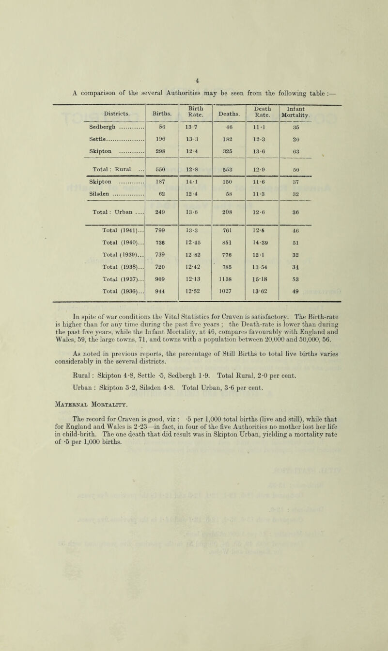 A comparison of the several Authorities may be seen from the following table :— Districts. Births. Birth Rate. Deaths. Death Rate. Infant Mortality. Sedbergh 56 13-7 46 11-1 35 Settle 196 13-3 182 12-3 20 Skipton 298 12-4 325 13-6 63 Total: Rural 550 12-8 553 12-9 50 Skipton 187 14-1 150 11-6 37 Silsden 62 12-4 58 11-3 32 Total : Urban 249 13-6 208 12-6 36 Total (1941)... 799 13-3 761 12-5 46 Total (1940)... 736 12-45 851 14-39 51 Total (1939)... 739 12-82 776 12 -1 32 Total (1938)... 720 12-42 785 13-54 34 Total (1937)... 909 12-13 1138 15-18 53 Total (1936)... 944 12-52 1027 1362 49 In spite of war conditions the Vital Statistics for Craven is satisfactory. The Birth-rate is higher than for any time during the past five years ; the Death-rate is lower than during the past five years, while the Infant Mortality, at 46, compares favourably with England and Wales, 59, the large towns, 71, and towns with a population between 20,000 and 50,000, 56. As noted in previous reports, the percentage of Still Births to total live births varies considerably in the several districts. Rural : Skipton 4-8, Settle -5, Sedbergh 1-9. Total Rural, 2-0 per cent. Urban : Skipton 3-2, Silsden 4-8. Total Urban, 3-6 per cent. Maternal Mortality. The record for Craven is good, viz : -5 per 1,000 total births (live and still), while that for England and Wales is 2-23—in fact, in four of the five Authorities no mother lost her life in child-brith. The one death that did result was in Skipton Urban, yielding a mortality rate of -5 per 1,000 births.