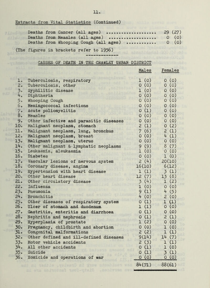 Extracts from Vital Statistics (Continued) Deaths from Cancer (all ages) 29 (27) Deaths from Measles (all ages) ....<> 0 (0) Deaths from Whooping Cough (all ages) 0 (0) (The figxires in brackets refer to 1956) CAUSES OF DEATH IN THE CRAWLEY URBAN DISTRICT Males Females 1. Tuberculosis, respiratory 1 (0) 0 (0) 2. Tuberculosis, other 0 (0) 0 (0) 3. Syphilitic disease 1 (0) 0 (0) 4. Diphtheria 0 (0) 0 (0) 5. Whooping Cough 0 (0) 0 (0) 6. Meningococcal infections 0 (0) 0 (0) 7. Acute poliomyelitis 0 (1) 0 (0) 8. Measles 0 (0) 0 (0) 9. Other infective and parasitic diseases 0 (0) 0 (0) 10. Malignant neoplasm, stomach 2 (1) 0 (2) 11. Malignant neoplasm, lung, bronchus 7 (6) 2 (1) 12. Malignant neoplasm, breast 0 (0) 4 (1) 13. Malignant neoplasm, uterus 0 (0) 0 (0) 14. Other malignant &-lymphatic neoplasms 9 (9) 8 (7) 15. Leukaemia, aleukaemia 1 (0) 0 (0) 16. Diabetes 0 (0) 1 (Q) 17. Vascular lesions of nervous system 2 (4) 20(10) 18. Coronary disease, angina 16(10) 6(12) 19. Hypertension with heart disease 1 (1) 3 (1) 20. Other heart disease 12 (7) 13 (8) 21. Other circulatory disease 3 (4) 1 (2) 22. Influenza 1 (0) 0 (0) 23. Pneiunonia 9 (1) 4 (5) 24. Bronchitis 4 (0) 2 (0) 25. Other diseases of respiratory system 0 (1) 1 (1) 26. Ulcer of stomach and duodenum. 1 (1) 0 (0) 27. Gastritis, enteritis and diarrhoea 0 (1) 0 (0) 28. Nephritis and nephrosis 0 (1) 2 (1) 29. Hyperplasia of prostate 1 (2) 0 (0) 30. Pregnancy, childbirth and abortion 0 (0) 1 (0) 31. Congenital malformations 2 (2) 1 (1) 32. Other defined and ill-defined diseases 9(14) 14 (7) 33. Motor vehicle accidents 2 (3) 1 (1) 34. All other accidents 0 (1) 1 (0) 35. Suicide 0 (1) 3 (1) 36. Homicide and operations of war 0 (0) 0 (0) 84(71) 88(61)