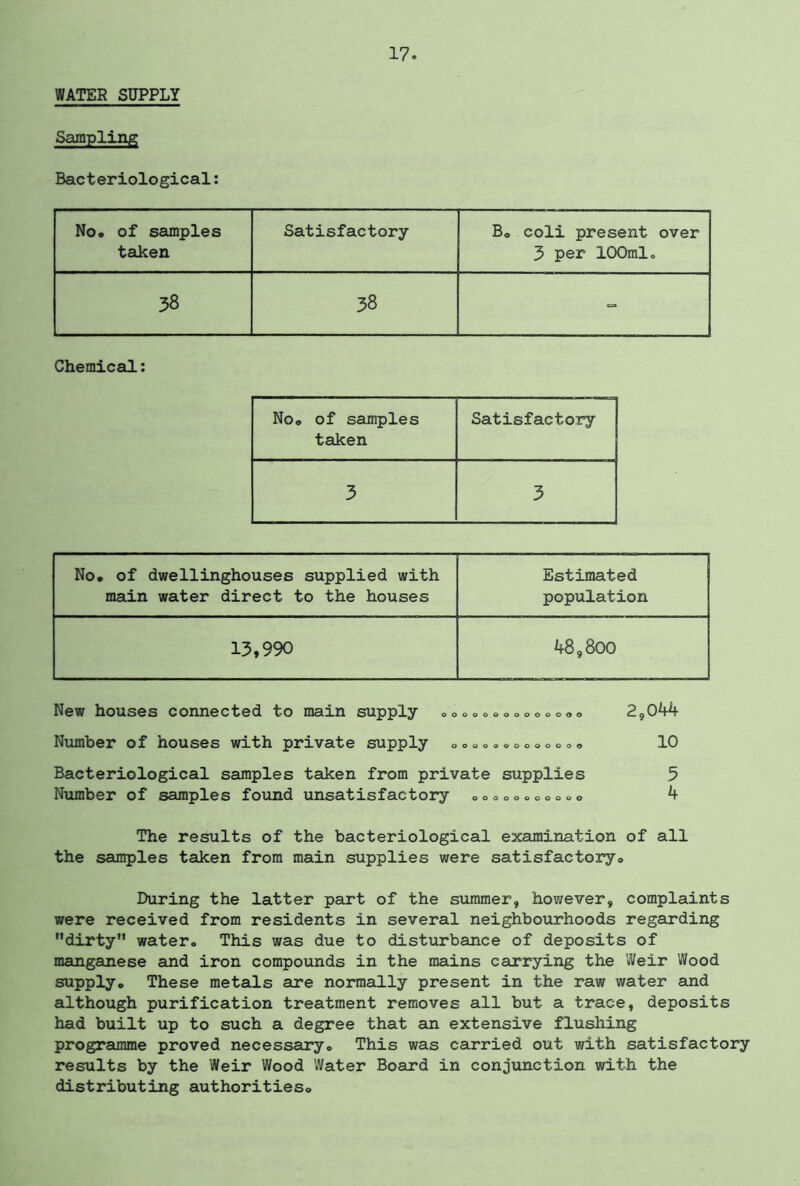 WATER SUPPLY Sampling Bacteriological: No. of samples taken Satisfactory B* coli present over 3 per 100ml* 38 38 - Chemical: No* of samples taken Satisfactory 3 3 No. of dwellinghouses supplied with main water direct to the houses Estimated population 13,990 48,800 New houses connected to main supply .go**..******* 2,044 Number of houses with private supply g************ 10 Bacteriological samples taken from private supplies 5 Number of samples found unsatisfactory co********* 4 The results of the bacteriological examination of all the samples taken from main supplies were satisfactory., During the latter part of the slimmer, however, complaints were received from residents in several neighbourhoods regarding dirty water. This was due to disturbance of deposits of manganese and iron compounds in the mains carrying the Weir Wood supply* These metals are normally present in the raw water and although purification treatment removes all but a trace, deposits had built up to such a degree that an extensive flushing programme proved necessary* This was carried out with satisfactory results by the Weir Wood Water Board in conjunction with the distributing authorities*