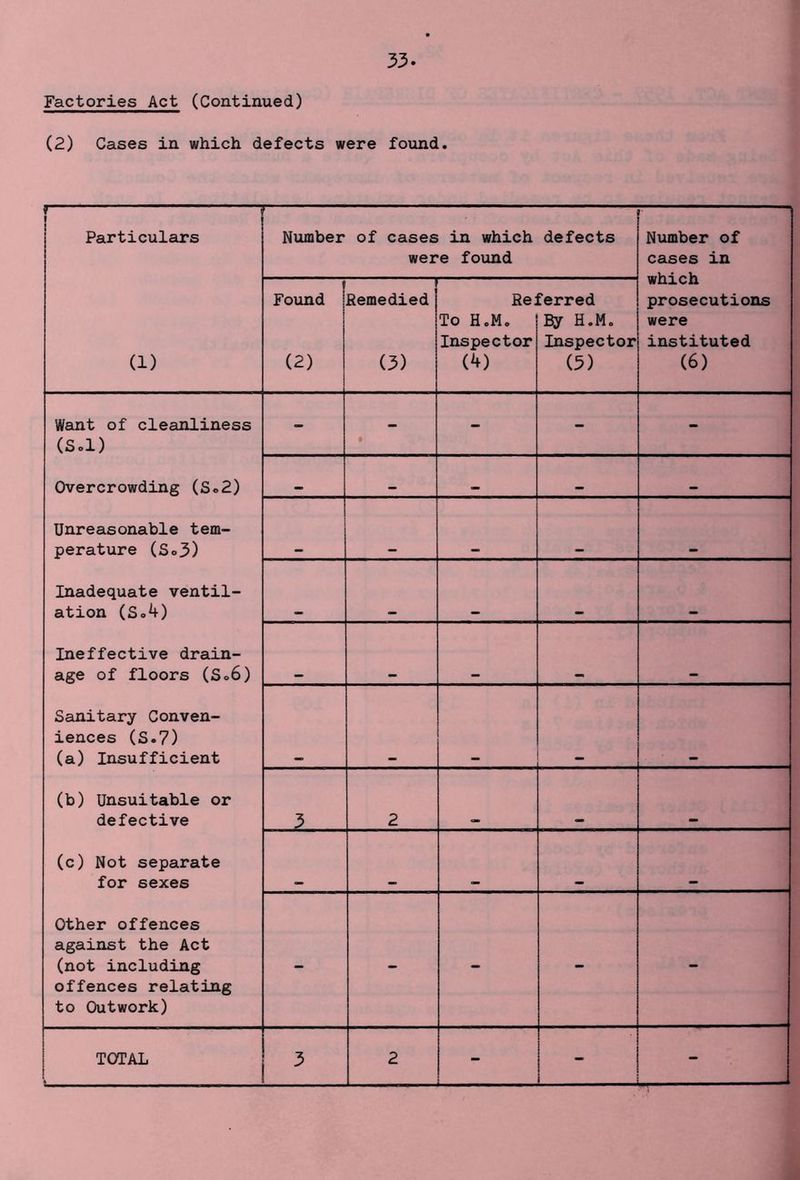 Factories Act (Continued) (2) Cases in which defects were found. Particulars (1) f Number of cases in which defects were found Number of cases in which prosecutions were instituted (6) i Found (2) Remedied (3) ReJ To H,M. Inspector (^) Cerred By H.M. Inspector (5) Want of cleanliness (Sol) Overcrowding (So2) Unreasonable tem- perature (So3) Inadequate ventil- ation (So4) Ineffective drain- age of floors (So6) Sanitary Conven- iences (S,7) (a) Insufficient (b) Unsuitable or defective (c) Not separate for sexes Other offences against the Act (not including offences relating to Outwork) - • - - - . . . . . 3 2 - - - - -