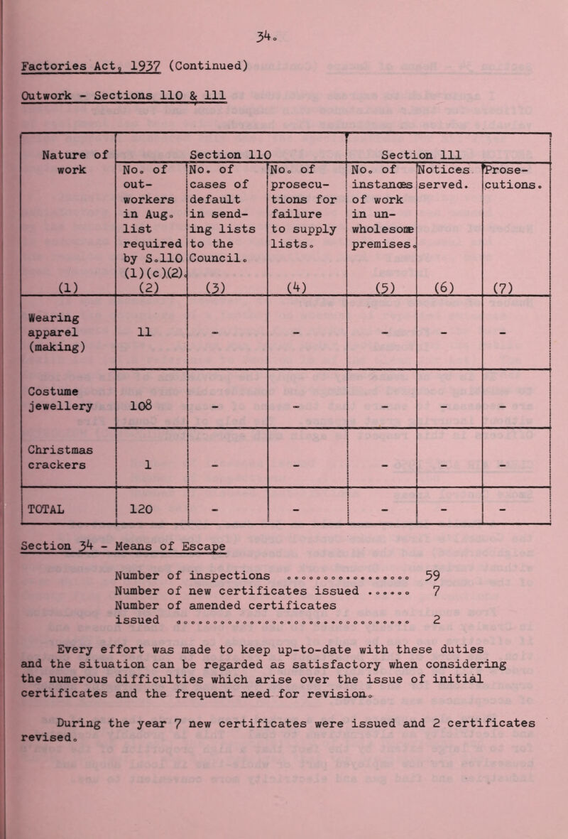 Factories Act, 1937 (Continued) Outwork - Sections 110 & 111 — ■ ' I ■ 1. Nature of — Section 110 r Section 111 9 1 work (1) No, of out- workers in Aug, list required by S,110 (l)(c)(2)< (2) No. of cases of default in send- ing lists to the Council, (3) No, of prosecu- tions for failure to supply lists, (4) No, of instances of work in un- wholesone premises, (5) Notices served. (6) 'Prose- cutions . (7) Wearing ■ apparel (making) 11 Costume jewellery io8 — * — — — Christmas crackers 1 ; — — — — TOTAL — - ■ 120 ! - - - 1 Section 3^ - Means of Escape Number of inspections o.oooooo.®....ooo 59 Number of new certificates issued .o...o 7 Number of amended certificates Issued Ooo»oooooooeooo*oooo*«oooooo««*e 2 Every effort was made to keep up-to-date with these duties and the situation can be regarded as satisfactory when considering the numerous difficulties which arise over the issue of initial certificates and the frequent need for revisioiio During the year 7 new certificates were issued and 2 certificates revised.