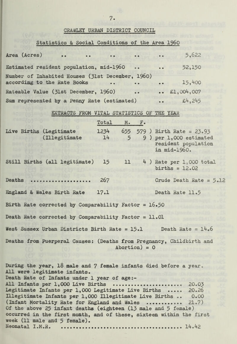 CRAWLEY URBAN DISTRICT COUNCIL Statistics & Social Conditions of the Area I960 Area (Acres) .. .. .. .. Estimated resident population, mid-1960 Number of Inhabited Houses (31st December, I960) according to the Rate Books Rateable Value (31st December, I96O) Sum represented by a Penny Rate (estimated) .0 5»622 52,150 .. 15,^00 .. £1,00^,007 .o £4 5 245 EXTRACTS FROM VITAL STATISTICS OF THE YEAR Total Live Births (Legitimate 1234 (Illegitimate 14 Still Births (all legitimate) I5 Deaths 267 England & Wales Birth Rate 17.1 655 579 ) Birth Rate = 23.93 5 9 ) per 1,000 estimated resident population in mid-1960<, 11 4 ) Rate per 1,000 total births = 12.02 Crude Death Rate = 5 Death Rate 11.5 Birth Rate corrected by Comparability Factor = 16.50 Death Rate corrected by Comparability Factor = 11.01 West Sussex Urban Districts Birth Rate = 15*1 Death Rate = 14.6 Deaths from Puerperal Causes; (Deaths from Pregnancy, Childbirth and Abortion) = 0 During the year, I8 male and 7 female infants died before a year. All were legitimate infajits. Death Rate of Infants under 1 year of age;- All Infants per 1,000 Live Births 20.03 Legitimate Infants per 1,000 Legitimate Live Births ..... 20.26 Illegitimate Infants per 1,000 Illegitimate Live Births .. 0.00 (Infemt Mortality Rate for England and Wailes 21.7) Of the above 25 infant deaths (eighteen (13 maJ.e and 5 female) occurred in the first month, and of these, sixteen within the first week (11 male and 5 female). Neonatal I.M.R 14.42 12