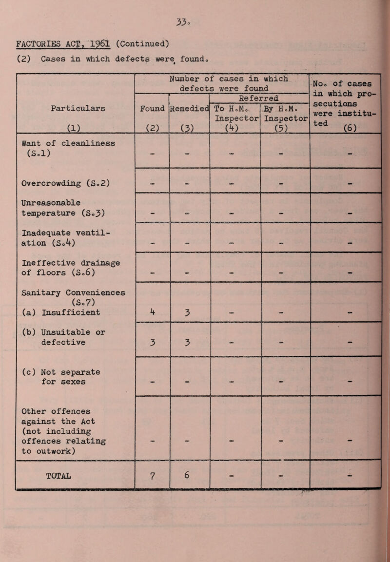 FACTORIES ACT, 1961 (Continued) (2) Cases in which defects were^ foundo Particulars (1) Number of cases in which defects were found Noo of cases in which pro- secutions were institu- (6) Found (2) Remedied (3) Referred To HoMo Inspector (4) By HoMo Inspector (5) Want of cleanliness (Sol) Overcrowding (So2) Unreasonable temperattxre (So3) Inadequate ventil- ation (So4) Ineffective drainage of floors (So6) Sanitary Conveniences (So7) (a) Insufficient (b) Unsuitable or defective (c) Not separate for sexes Other offences against the Act (not including offences relating to outwork) - - - - - - - - - - - - - - - k 3 3 3 - - - - - - - - - - - -