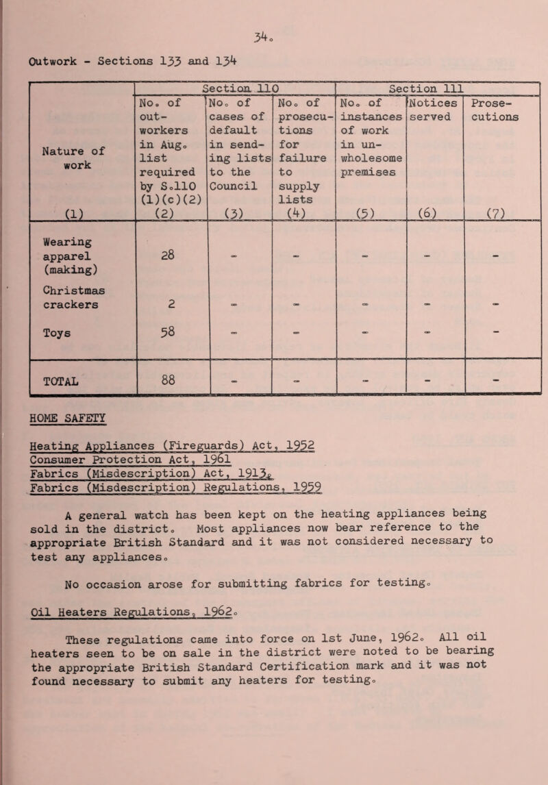 Outwork - Sections 133 ao-d 13^ 3^0 Section 110 Section 111 Nature of work (1) No. of out- workers in Augo list required by SollO (l)(c)(2) (2) No. of cases of default in send- ing lists to the Council (3) No. of prosecu- tions for fad-lure to supply lists (4) NOo of instances of work in un- wholesome premises (5) Notices served (6) Prose- cutions (7) Wearing apparel (making) 28 oe ■ ■ Christmas crackers 2 - “ — Toys 58 - - - TOTAL 88 - - - - HOME SAFETY Heating Appliances (Fireguards Consumer Protection Act, 1961 Fabrics (Misdescription) Ac Fabrics (Misdescription) A general watch has been kept on the heating appliances being sold in the districto Most appliances now bear reference to the appropriate British Standaurd and it was not considered necessary to test any applianceso No occasion arose for submitting fabrics for testingo Oil Heaters Begulations, 1962o These regulations caime into force on 1st June, 1962o All oil heaters seen to be on sale in the district were noted to be bearing the appropriate British Standard Certification mark and it was not found necessary to submit any heaters for testing®