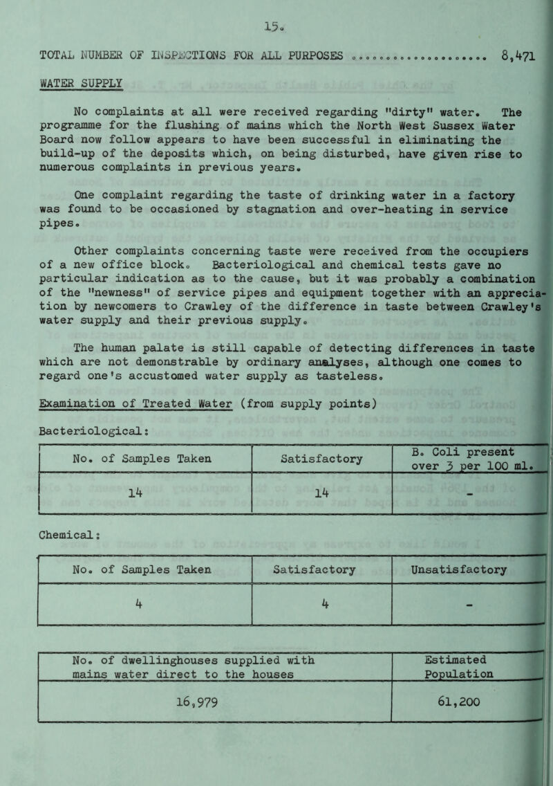 TOTAL NUMBER OF Il^BPEGTIONS FOR ALL PURPOSES „,», c», o. o.,,.. o.... 8,471 WATERSUPPLY No complaints at all were received regairding dirty water. The programme for the flushing of mains which the North West Sussex Water Board now follow appears to have been successful in eliminating the build-up of the deposits which, on being disturbed, have given rise to numerous complaints in previous years. One complaint regarding the taste of drinking water in a factory was found to be occasioned by stagixation and over-heating in service pipes. Other complaints concerning taste were received from the occupiers of a new office block. Bacteriological and chemical tests gave no particular indication as to the cause, but it was probably a combination of the newness of service pipes and equipment together with an apprecia- tion by newcomers to Crawley of the difference in taste between Crawley's water supply and their previous supply. The human palate is still capable of detecting differences in taste which are not demonstrable by ordinary analyses, although one comes to regard one's accustomed water supply as tasteless. Examination of Treated Water (from supply points) Bacteriologicals No. of Samples Taken Satisfactory B. Coli present over 3 per 100 ml. 14 14 - Chemical; No. of Samples Taken Satisfactory Unsatisfactory 4 4 : ^ No. of dwellinghouses supplied with mains water direct to the houses Estimated Population 16,979 61,200