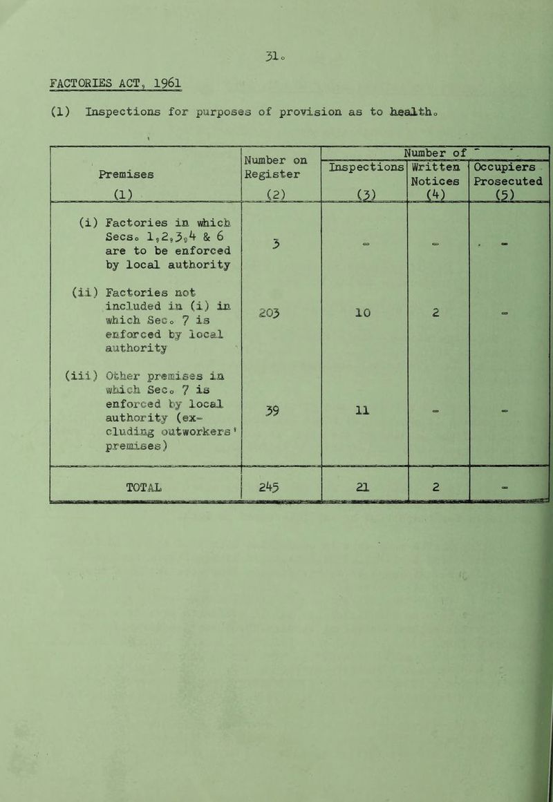 FACTORIES ACT, I96I (1) Inspections for purposes of provision as to healtho Number of Premises (1) Register (2) Inspections (3) Written Notices (4) Occupiers Prosecuted (5) (i) Factories in wfoicb Secso 8c 6 are to be enforced by loced authority 3 = - (ii) Factories not included in (i) in which SeCo 7 is enforced by local authority 203 10 2 (iii) Other premises in which SeCo 7 is enforced by local authority (ex- cluding outworkers * premises) 39 11 =
