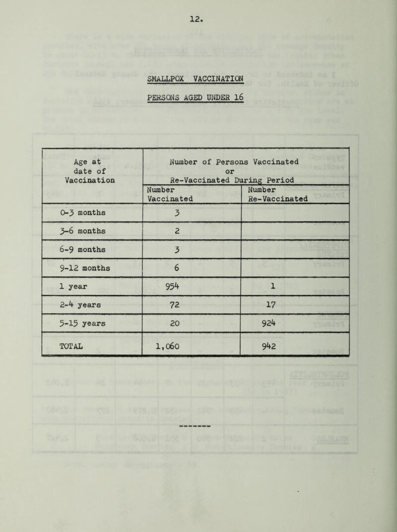 SMALLPOX VACCINATION PERSONS AGED UNDER 16 Age at date of Vaccination Number of Persons Vaccinated or Re-Vaccinated During Period Number Vaccinated Number Re-Vaccinated 0-3 months 3 3-6 months 2 6-9 months 3 9-12 months 6 1 year 954 1 2-4 years 72 17 5-15 years 20 924 TOTAL 1,060 942