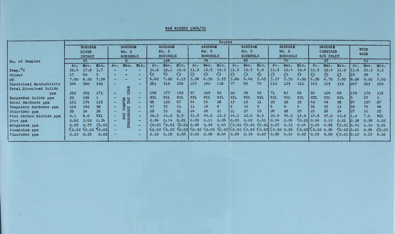 RAW WATERS 1969/70 Source No. of Samples HARDHAU RIVER INTAKE HARDHAU NO. 2 BOREHOLE HARDHAU 1 NO. 3 BOREHOLE { HARDHAM NO. 4 BOREHOLE HARDHAU NO, 5 BOREHOLE HARDHAM NO. 6 BOREHOLE HARDHAU COMBINED B/H INLET WEIR WOOD 35 0 123 79 bb 70 25 iH AVe Max. Min. AVo Max. Min. AVo Max. Min. AVo Max. Min. AVo Max. Min. Av. Max. Min. AVc Max. Min. AVo Max. Min. Iemp.°C 10.4 17.8 1.7 - - 11.0 12.1 10.0 11.2 12.5 10.2 11.2 12.5 6.0 11.3 12.4 10.4 11.3 12.4 11.0 11,6 21.5 2.2 Colour 17 60 5 = - _ <5 <5 <5 <5 <5 <5 ❖ <5 <5 <5 <? <5 <5 13 25 5 pH 7.90 8.20 7.38 = - 6.62 7.00 6.15 5.58 6.50 5.55 5.80 6,4o 5.45 5.17 5.50 4.90 6.26 6.70 5.90 8.06 9.00 7.6o Electrical Conductivity 344 380 320 - 261 310 238 155 180 118 7? 85 73 115 123 110 145 155 152 247 265 223 Total Dissolved Solids 0& < ppm 232 259 171 a 166 177 149 97 109 92 50 59 42 71 85 66 93 104 68 159 179 153 Suspended Solids ppm 20 196 1 R 2 = NIL NIL NIL NIL NIL NIL NIL NIL NIL NIL NIL NIL NIL NIL NIL 5 27 1 Total Hardness ppm 151 174 132 98 103 87 44 54 28 13 15 11 25 29 23 42 49 58 97 107 87 Temporary Hardness ppm 114 140 58 s 3 H 47 53 41 11 18 8 8 10 5 6 9 4 16 25 13 59 74 48 Chlorides ppm 29 34 26 = tl. 3 O 29 33 21 24 28 21 21 25 19 26 28 23 25 26 24 27 31 25 Free Carbon Dioxide ppm 2.1 8.0 NIL o o - 20.5 41.0 9c5 51.9 45.0 12.5 14.1 22.0 8.5 23.9 36.0 14.0 17.9 37.0 12.0 1.2 7.0 NIL 1 Iron ppm 0.62 2.60 0.16 o 0,04 0.14 0.01 0.09 0.11 0.06 0.05 0.22 0.01 0.04 0.06 H O 'S 0,04 0.15 0.01 0,18 0.38 0.02 Manganese ppm 0.05 0.75 <0.01 X <0.01 <0.01 <0.01 0.06 0.09 0.02 <0.01 <0.01 <0.01 0.07 0.12 0.04 0.03 0.06 <0,01 0.41 1,10 0.01 Aluminium ppm <0.02 <0.02 <0.02 - = <0.02 <0.02 <0.02 <0.02 <0.02 <0.02 <0,02 <0.02 <0.02 <0.02 0.06 <0.02 <0.02 0.06 <0.02 0.01 0.06 <0.02