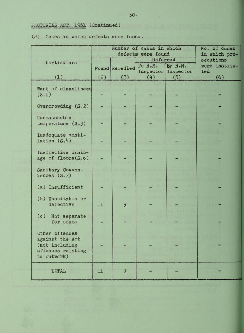 (2) Cases in which defects were found„ Number of cases in which defects were found Noo of cases in which pro- Particulars (1) Referred secutions Found (2) Remedied O) To HoMo Inspector (4) By HoMo Inspector (5) were institu- ted (6) Want of cleanliness (Sol) - — <=- Overcrowding (So2) - - - - - Unreasonable temperature (SoJ>) - - - - - Inadequate venti- lation (So4) - - - - - Ineffective drain- age of floors(So6) — - - - - Sanitary Conven- iences (So?) (a) Insufficient - - - - - (b) Unsuitable or defective .11 9 - - - (c) Not separate for sexes - - - - - Other offences against the Act (not including offences relating to outwork) - - - - -