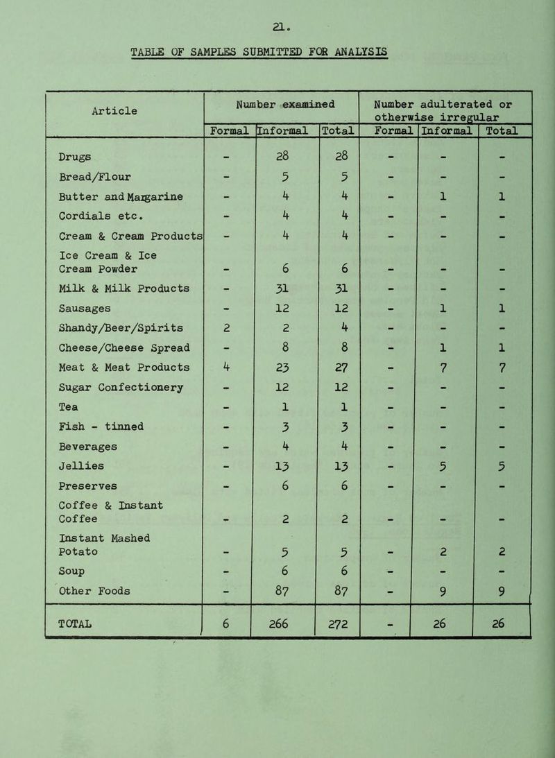 TABLE OF SAMPLES SUBMITTED FOR ANALYSIS Article Number examined Nximber adulterated or otherwise irregular Formal Informal Total Formal Informal Total Drugs - 28 28 - - - Bread/Flour - 5 5 - - - Butter and Maigarine - k 4 - 1 1 Cordials etc. - 4 4 - - - Cream & Cream Products - 4 4 - - - Ice Cream & Ice Cream Powder 6 6 •• Milk & Milk Products - 31 31 - - - Sausages - 12 12 - 1 1 Shandy/Beer/Spirits 2 2 4 - - - Cheese/Cheese Spread - 8 8 - 1 1 Meat & Meat Products 23 27 - 7 7 Sugar Confectionery - 12 12 - - - Tea - 1 1 - - - Fish - tinned - 3 3 - - - Beverages - 4 4 - - - Jellies - 13 13 - 3 3 Preserves - 6 6 - - - Coffee & Instant Coffee 2 2 Instant Mashed Potato 3 3 2 2 Soup - 6 6 - - - Other Foods - 87 87 - 9 9
