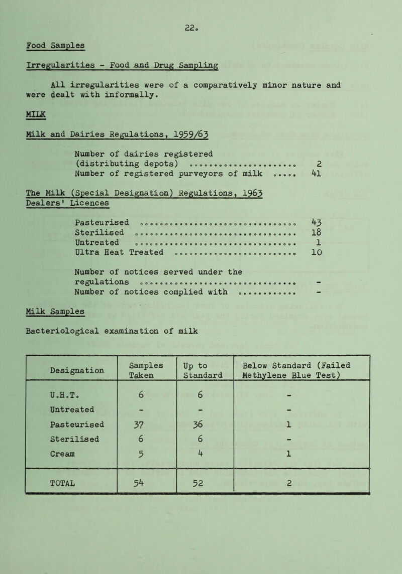 Food Samples Irregtilarities - Food and- Drug Sampling All irregularities were of a comparatively minor nature and were dealt with informally. MILK Milk and Dairies Regulations, 19^9/63 Number of dairies registered (distributing depots) 2 Number of registered purveyors of milk o..o. 4l The Milk (Special Designation) Regulations, 19^3 Dealers' Licences 0 9 0 0 0 Pasteurised Sterilised Untreated Ultra Heat Treated 099000990990000 000000990099909 900990999000999 999990900999009 eooooooooo' ^3 18 1 10 Number of notices served under the regulations ooo.eoooo.otto.o.o.ooooo. Number of notices complied with »... 9 0 9 9 Milk Samples Bacteriological examination of milk Designation Samples Taken Up to Standard Below Standard (Failed Methylene Blue Test) U.HoT. 6 6 Untreated - - Pasteurised 37 36 1 Sterilised 6 6 - Cream 5 4 1