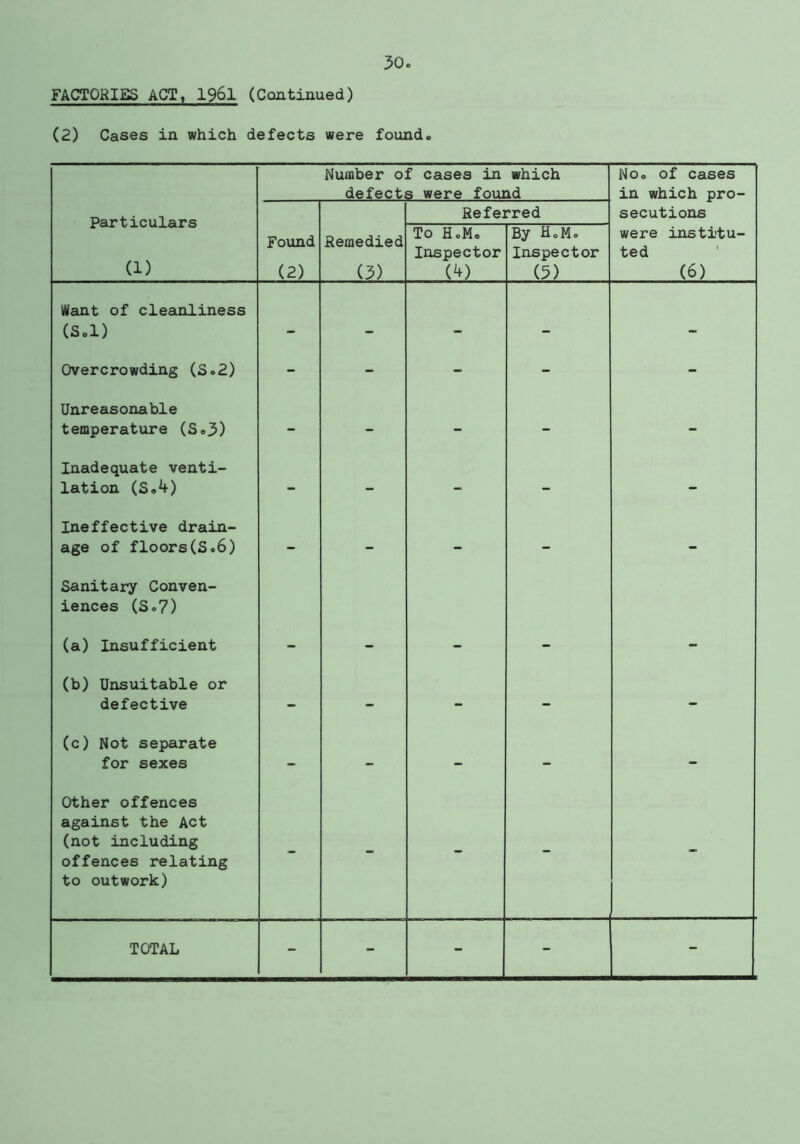 FACTORIES ACT, I96I (Continued) (2) Cases in which defects were foundo Number of cases in which defects were fovuad Noo of cases in which pro- Particulars (1) Referred secutions Found (2) Remedied (3) To H.Mo Inspector W By H.Mo Inspector (5) were institu- ted (6) Want of cleanliness (Sol) — — — Overcrowding (S*2) - - - - - Unreasonable temperature (So3) - - - - - Inadequate venti- lation (S®^) - - - - - Ineffective drain- age of floors(S06) - - - - - Sanitary Conven- iences (So?) (a) Insufficient (b) Unsuitable or defective - - - - - (c) Not separate for sexes - - - - - Other offences against the Act (not including offences relating to outwork) - - - - -