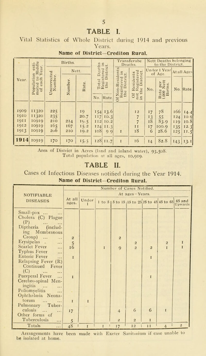 TABLE L Vital Statistics of W'holc District cluriii.rt 1914 and previous Years. Name of District—Crediton Rural. Year. Population esti- mated to .Middle of each Year. Births. 1 Total Deaths Registered in the District. Transferahe Deaths. Nett Deaths belonging to the District. Uncorrected Number. Nett, Of Non-Residents Registered in the District. Of Residents not Registered in the District. Unrler 1 Year of Age. .4t all Ages Number. Rate. No. Rate per 1.000 Nett Birtns. No. Rate. No. Rate. 1909 II320 225 19 *54 13.6 12 *7 7S 166 14.4 1910 11320 235 20.7 1*7 10.3 7 *3 55 124 10,9 I9I I I0919 210 214 19-5 I 12 10. 2 7 i8 S3-9 II9 10.8 1912 IO919 165 167 15-2 124 **■3 I I *7 100.9 *35 *2.3 1913 10919 206 210 19. 2 108 9 9 I iS 6 28.6 *25 II-5 1914 10919 170 170 15-5 I2S II.7 I 16 *4 82.S *43 *3-* •Area of Distiict in Acres (hind and inland water), 93,508. Total population at all ages, 10,919. TABLE II. Cases of Infectious Diseases notilied dtirin.tf the Year 1914. Name of District—Crediton Rural. NOTIFIABLE DISEASES Small-pox ... Cholera (C) Plagut (P) ... '.. Diptheria (includ ing Membranou: Croup) Erysipelas . Scarlet Fever Typhu.s P'ever Enteric Fever Relapsing Fever (R) Continued F (C) Puerperal P'ever Cerebro-spinal Men- ingitis Poliomyelitis Ophthalmia Neona- torum Pulmonary Tuber- culosis Other forms of Tuberculosis Totals Number of Cases Notified. At all ages. At ages-Years. Under 1 1 to 5 5 to 15 IS to 25 25 to 45 45 to 65 65 and U pwartls 2 2 5 2 2 I 16 I 9 2 2 I I I I I I I I *7 4 6 6 I 5 1 2 2 I 48 1 I I 1 17 ' 12 I I 4 2 Arrangements have been made with Ptxeter S.initoiium if case unable to be isolated at home.