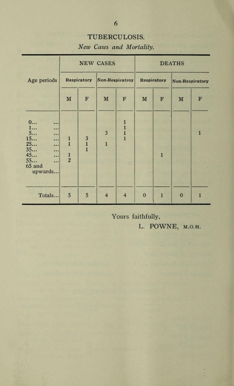 TUBERCULOSIS. New Cases and Mortality. Yours faithfully, L. POWNE, M.o.H.