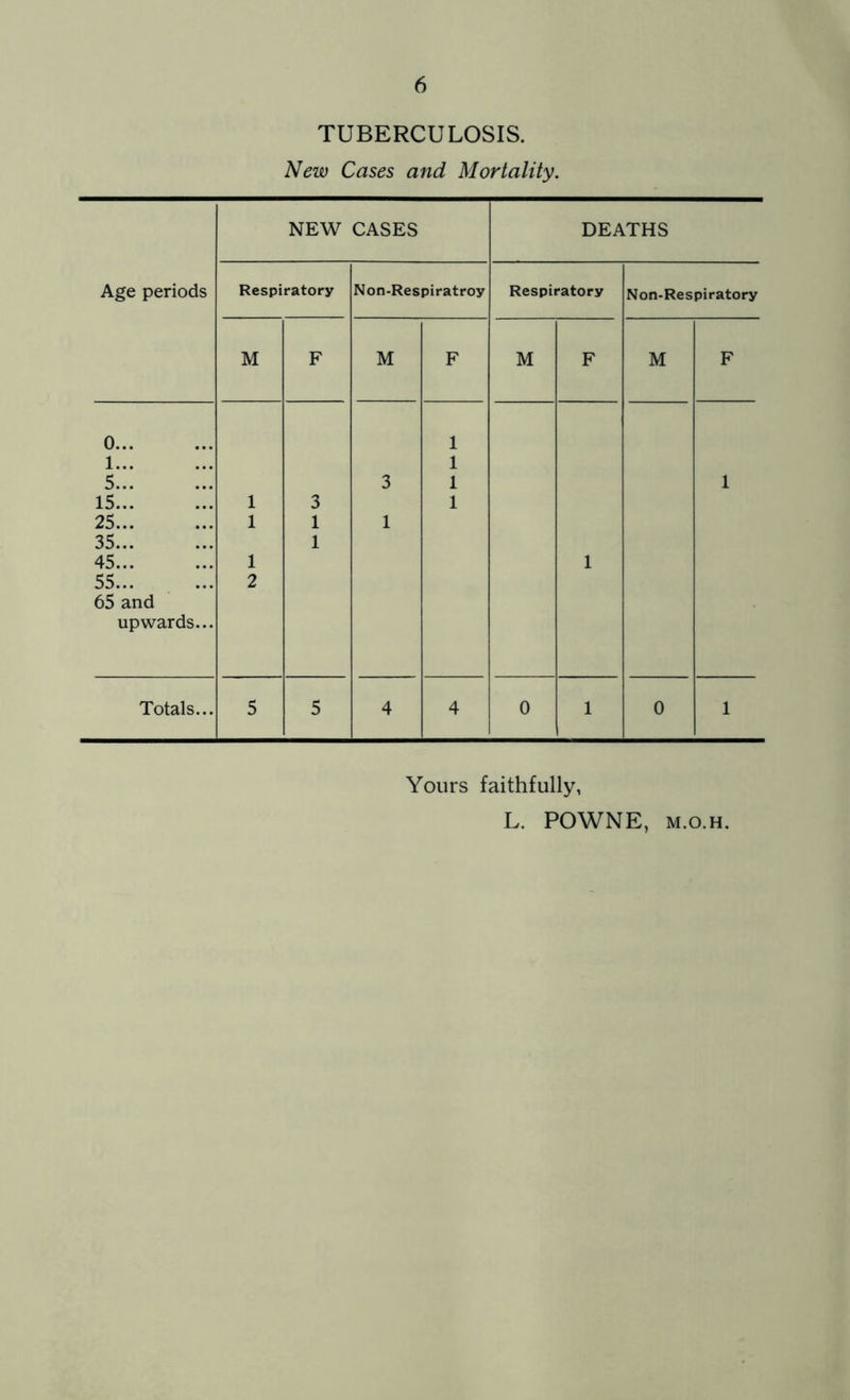 TUBERCULOSIS. New Cases and Mortality. Yours faithfully, L. POWNE, M.o.H.