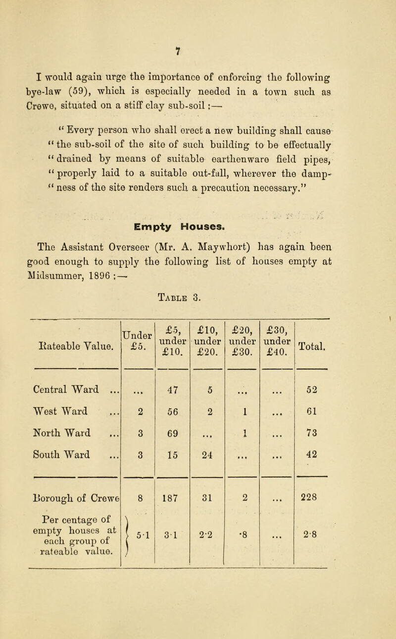 I would again urge the importance of enforcing the following bye-law (59), which is especially needed in a town such as Crewe, situated on a stiff clay sub-soil:— “ Every person who shall erect a new building shall cause “the sub-soil of the site of such building to be effectually “drained by means of suitable earthenware field pipes, “ properly laid to a suitable out-fall, wherever the damp- “ ness of the site renders such a precaution necessary.” Empty Houses. The Assistant Overseer (Mr. A. Maywhort) has again been good enough to supply the following list of houses empty at Midsummer, 1896 :—■ Table 3. Rateable Value. Under £5. £5, under £10. £10, under £20. £20, under £30. £30, under £40. Total. Central Ward ... • • • 47 5 • • • • • • 52 West Ward 2 56 2 1 • • • 61 North Ward 3 69 • •• 1 4- ... 73 South Ward 3 15 24 • • • ... 42 liorough of Crewe 8 187 31 2 • • • 228 Per centage of empty houses at each group of rateable value. | 5-1 3 1 2-2 •8 ... 28