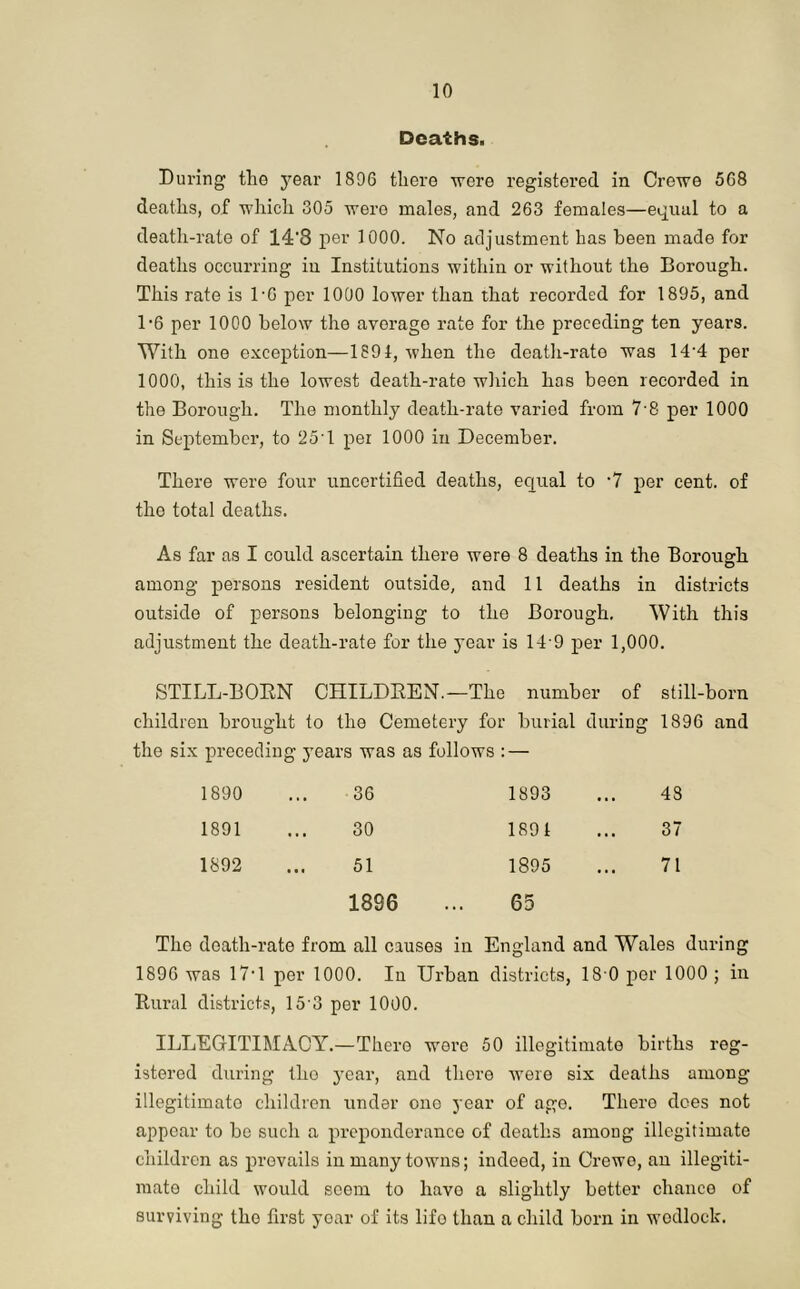 Deaths. During tlie year 1896 there ■were registered in Crewe 5G8 deaths, of which 305 were males, and 263 females—equal to a death-rate of 14'8 per 1000. No adjustment has been made for deaths occurring in Institutions within or without the Borough. This rate is 1-G per 1000 lower than that recorded for 1895, and 1-6 per 1000 below the average rate for the preceding ten years. With one exception—1891, when the death-rate was 14-4 per 1000, this is the lowest death-rate which has been recorded in the Borough. The monthly deatli-rate varied from 7 8 per 1000 in September, to 25 T per 1000 in December. There were four uncertified deaths, equal to *7 per cent, of the total deaths. As far as I could ascertain there were 8 deaths in the Borough among persons resident outside, and 11 deaths in districts outside of persons belonging to the Borough. With this adjustment the death-rate for the year is 14 9 per 1,000. STILL-BOKN CHILDREN. —The number of still-born children brought to the Cemetery for burial during 1896 and the six preceding years was as follows : — 1890 36 1893 48 1891 30 1891 37 1892 51 1895 71 1896 65 The death-rate from all causes in England and Wales during 1896 was 174 per 1000. In Urban districts, 18 0 per 1000; in Rural districts, 15 3 per 1000. ILLEGITIMACY.—There were 50 illegitimate births reg- istered during tho year, and there were six deaths among illegitimate children under one year of age. There does not appear to be such a preponderance of deaths among illegitimate children as prevails in many towns; indeed, in Crewe, an illegiti- mate child would seem to have a slightly better chance of surviving tho first year of its lifo than a child born in wedlock.