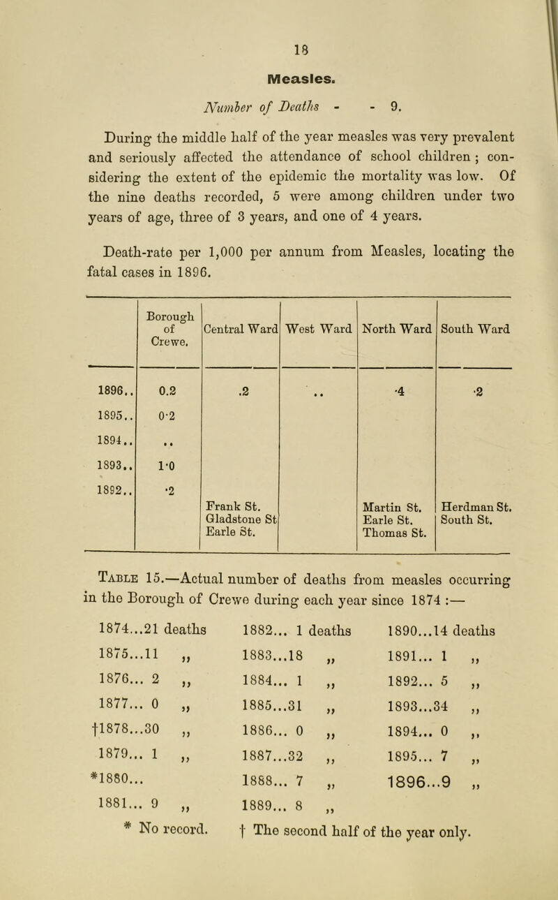 Measles. Number of Deaths - 9. During the middle half of the year measles was very prevalent and seriously affected the attendance of school children ; con- sidering the extent of the epidemic the mortality was low. Of the nine deaths recorded, 5 were among children under two years of age, three of 3 years, and one of 4 years. Death-rate per 1,000 per annum from Measles, locating the fatal cases in 1896. Borough of Crewe. Central Ward West Ward North Ward South Ward 1896.. 0.2 .2 , # •4 •2 1895.. 0'2 1894.. • • 1893.. 1-0 1892.. ■2 Frank St. Gladstone St Earle St. Martin St. Earle St. Thomas St. Herdman St. South St. Table 15.—Actual number of deaths from measles occurring in the Borough of Crewe during each year since 1874 :— 1874...21 deaths 1882... 1 deaths 1890...14 deaths 1875...11 )} 1883...18 „ 1891... 1 „ 1876... 2 )} 1884... 1 „ 1892... 5 ,, 1877... 0 J) 1885...31 „ 1893...34 „ |1878...30 )) 1886... 0 „ 1894... 0 ,, 1879... 1 >> 1887...32 „ 1895... 7 „ *1880... 1888... 7 „ 1896...9 „ 1881... 9 )) 1889... 8 „ * No record. j- The second half of the year only.