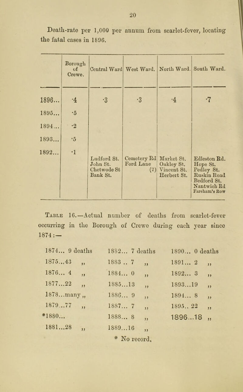 Deatk-rato per 1,000 per annum from scarlet-fever, locating the fatal cases in 1896. Borough of Crewe. Central Ward West Ward. North Ward. South Ward. 1896... •4 •3 ■3 ■4 •7 1895... •5 1894,.. •2 1893... •5 1892... •1 Ludford St. John St. Chetwode St Bank St. Cemetery ltd Ford Lane (2) Market St. Oakley St. Vincent St. Herbert St. Edleston Ed. Hope St. Pedley St. Euskin Eoad Bedford St. Nantwich Ed Fareham’s Bow Table 16.—Actual number of deaths from scarlet-fever occurring in the Borough of Crewe during each year since 1874 : — 1874... 9 deaths 1882... 7 deaths 1890... 0 deaths 1875...43 „ 1883 .. 7 n 1891... 2 n 'T1 O GO r—< 1884... 0 )) 1892... 3 n 1877...22 „ 1885...13 n 1893...19 i) 1878...many,, 1886... 9 >) 1894... 8 )> 1879...77 „ 1887... 7 )> 1895.. 22 )1 1880... GO GO CO cc r—1 f) 1896...18 )) 1881...28 „ 1889...16 n