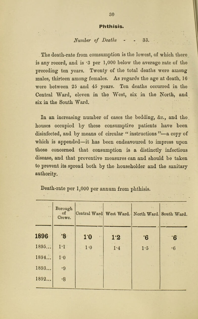 Phthisis. Number of Deaths - - 33. The death-rate from comsumption is the lowest, of which there is any record, and is '3 per 1,000 below the average rate of the preceding ten years. Twenty of the total deaths were among males, thirteen among females. As regards the age at death, 16 were between 25 and 45 years. Ten deaths occurred in the Central Ward, eleven in the West, six in the North, and six in the South Ward. In an increasing number of cases the bedding, &c., and the houses occupied by these consumptive patients have been disinfected, and by means of circular “ instructions ”—a copy of which is appended—it has been endeavoured to impress upon those concerned that consumption is a distinctly infectious disease, and that preventive measures can and should be taken to prevent its spread both by the householder and the sanitary authority. Death-rate per 1,000 per annum from phthisis. Borough of Crewe. Central Ward West Ward. North Ward. South Ward. 1896 •8 10 1*2 *6 *6 1895... M 10 1-4 1-5 •6 1894... 1-0 1893... •9 1892... •8