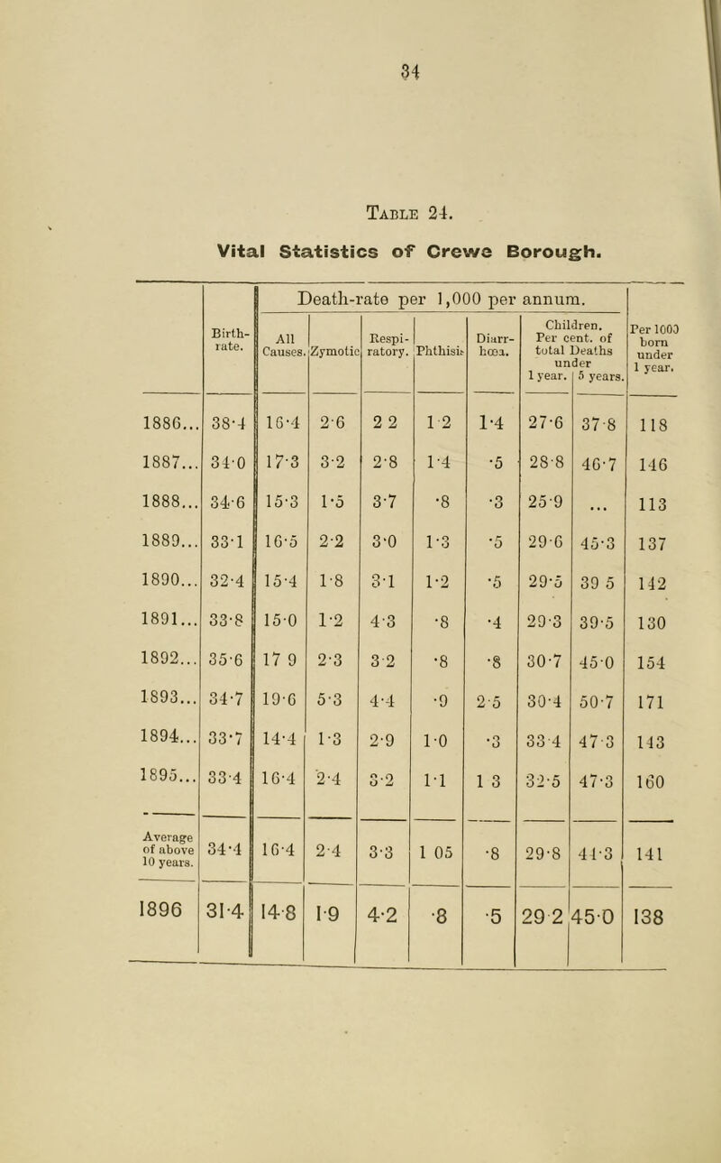 Table 24. Vital Statistics of Crewe Borough. Death-rate per 1,000 per annum. Birth- rate. All Causes Zymotic Respi- ratory. Phthisn Diarr- hoea. Chil Per c total un 1 year. dren. ent. of Deaths der 5 years. Per 1000 born under 1 year. 1886... 38-4 16-4 26 2 2 12 1-4 27-6 37 8 118 r-- CO CO 34-0 17-3 32 2-8 1-4 •5 288 46-7 146 CO CO CO t-H 346 15-3 1-5 3-7 •8 •3 259 . . . 113 1889... 33-1 10-5 2-2 3-0 1-3 ■5 296 45‘3 137 I—* CO o o 32-4 154 1-8 3-1 1-2 •5 29-5 39 5 142 1891... 33-8 150 1-2 43 •8 •4 29-3 39-5 130 1892... 35'6 17 9 2-3 3 2 ■8 •8 30-7 450 154 1893... 34-7 19-6 5-3 4-4 *9 2-5 30-4 50-7 171 1894... 33-7 14-4 1-3 2-9 10 •3 334 473 143 1895... 33-4 16-4 2-4 32 1-1 1 3 32-5 47-3 160 Average of above 34-4 16-4 2-4 3*3 1 05 •8 29-8 44-3 141 10 years. 1896 31-4 14-8 1-9 4-2 ■8 ■5 29 2 45-0 138