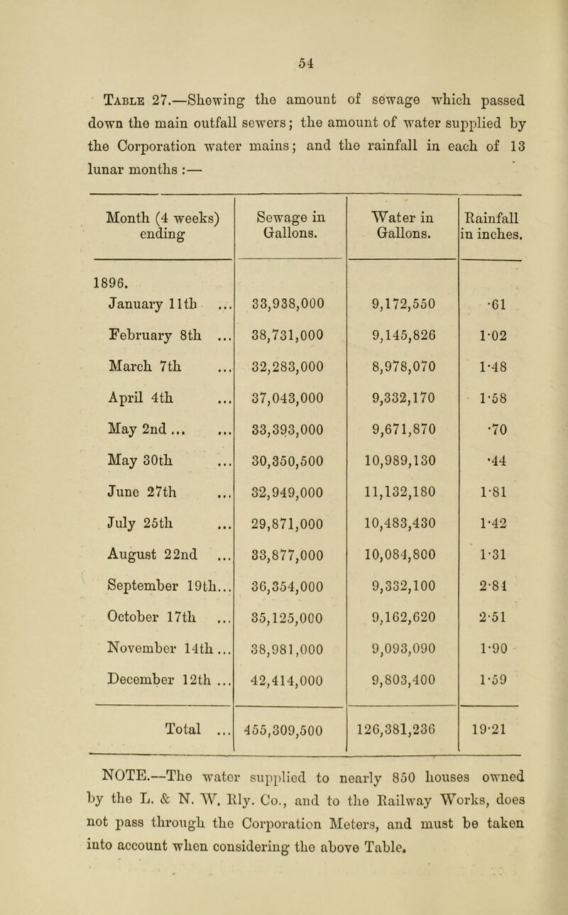 Table 27.—Showing the amount of sewage which passed down the main outfall sewers; the amount of water supplied by the Corporation water mains; and the rainfall in each of 13 lunar months:— Month (4 weeks) ending Sewage in Gallons. Water in Gallons. Rainfall in inches. 1896. January 11th 33,938,000 9,172,550 •61 February 8th ... 38,731,000 9,145,826 1-02 March 7 th 32,283,000 8,978,070 1-48 April 4th 37,043,000 9,332,170 1-58 May 2nd ... 33,393,000 9,671,870 •70 May 30th 30,350,500 10,989,130 •44 June 27th 32,949,000 11,132,180 1-81 July 25th 29,871,000 10,483,430 1-42 August 22nd 33,877,000 10,084,800 1-31 September 19 th... 36,354,000 9,332,100 2'84 October 17 th 35,125,000 9,162,620 2-51 November 14 th... 38,981,000 9,093,090 1-90 December 12th ... 42,414,000 9,803,400 1-59 Total ... 455,309,500 126,381,236 19-21 NOTE.—The water supplied to nearly 850 houses owned by the L. & N. W. Ely. Co., and to the Eailway Works, does not pass through the Corporation Motors, and must be taken into account when considering tho above Table.