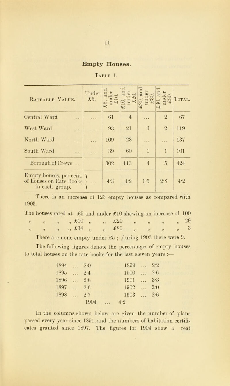 Empty Houses. Table 1. Rateable Value. Under £1 >. £5, and under £10. £10, and under £20. r3 r-> - % co oi B ^ * £30, and under £80. Total. Central Ward 61 4 2 67 Westward 93 21 3 2 119 North Ward 109 28 137 South Ward 39 60 1 1 101 B< trough of Crewe ... 302 113 4 5 424 Empty houses, per cent, of houses on Rate Books in each group. ) \ 4-3 4-2 1-5 2-8 4-2 There is an increase of 128 empty houses as compared with 1903. The houses rated at £5 and under £10 shewing an increase of 100 )> jj jj £10 „ ,, £20 ,, ,, ,, ,, 29 )j j, ,, £34 ,, ,, £S0 ,, ,, j) j) 3 There are none empty under £5 ; during 1903 there were 9. The following figures denote the percentages of empty houses to total houses on the rate books for the last eleven years :— 1894 . .. 2 0 1899 . .. 2-2 1895 .. .. 2-4 1900 .. 2-6 1896 .. .. 2-8 1901 . .. 3-8 1897 .. .. 2-6 1902 .. .. 3-0 1898 ., .. 2-7 1903 .. .. 2-6 1904 4-2 In the columns shown below are given the number of plans passed every year since 1891, and the'numbers of habitation certifi- cates granted since 1897. The figures for 1904 shew a reat