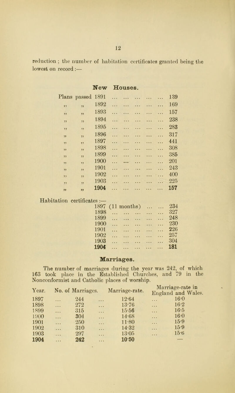 reduction ; the number of habitation certificates granted being the lowest on record :— New Houses Plans passed 1891 139 91 11 1892 169 11 11 1893 157 11 11 1894 238 11 11 1895 283 19 11 1896 317 11 91 1897 441 V 11 1898 308 11 11 1899 385 11 ’ll 1900 201 11 55 1901 243 11 11 1902 400 5? 1903 225 ff 91 1904 157 tion certificates :— 1897 (11 months) 234 1898 327 1899 248 1900 230 1901 226 1902 257 1903 304 1904 181 Marriages. The number of marriages during the year was 242, of which 163 took place in the Established Churches, and 79 in the Nonconformist and Catholic places of worship. Year. No. of Marriages. Marriage-rate. Marriage-ra England and 1897 244 12-64 16-0 1898 272 13-76 16-2 1899 315 15-56 16-5 1900 304 14-68 16-0 1901 250 11-80 15-9 1902 310 14-32 15-9 1903 297 13-05 15-6 1904 242 1050 —