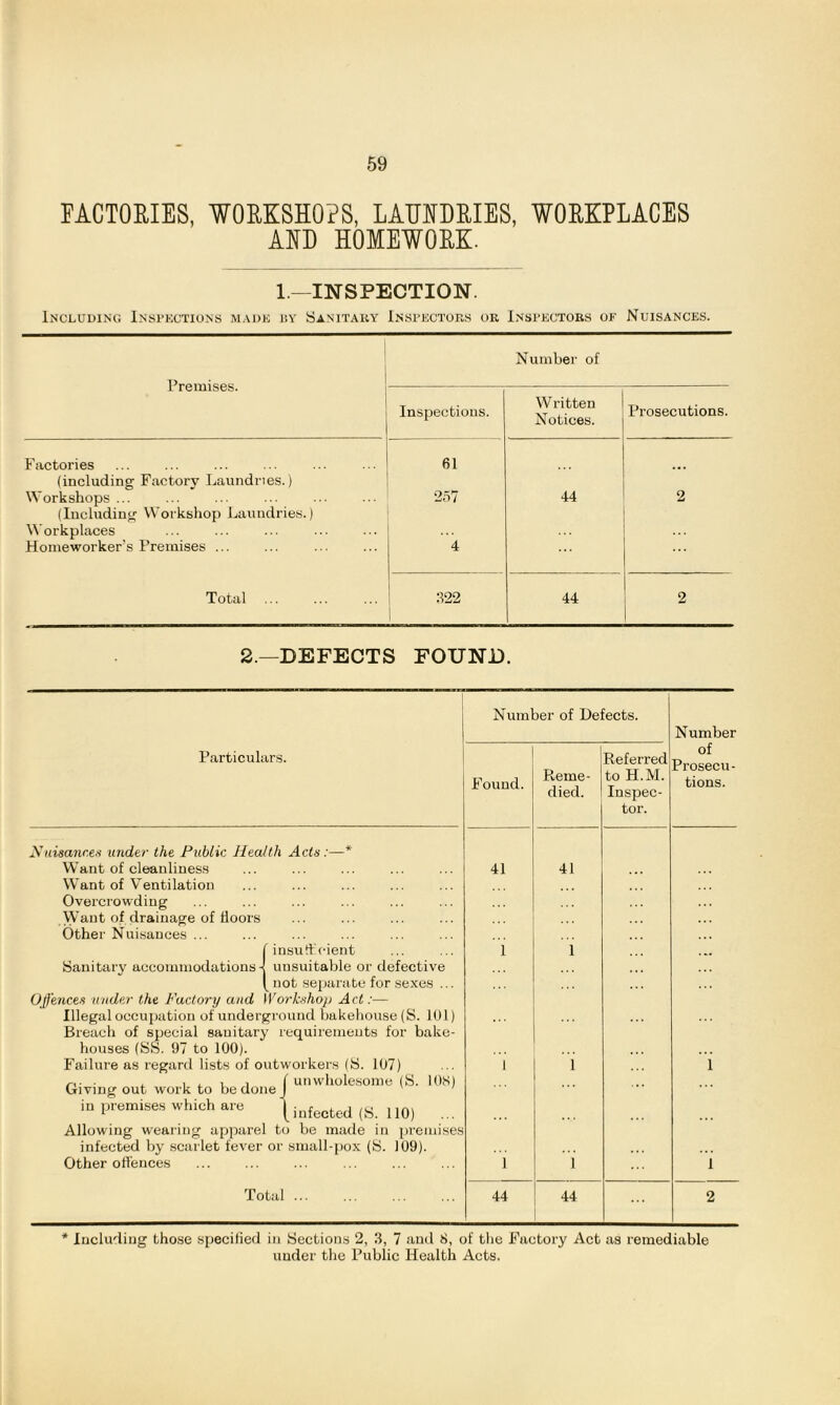 FACTORIES, WORKSHOPS, LAUNDRIES, WORKPLACES AND HOMEWORK. 1—INSPECTION. Including Inspections made by Sanitary Inspectors or Inspectors of Nuisances. Premises. Number of Inspections. Written Notices. Prosecutions. Factories 61 (including Factory Laundries.) Workshops ... 257 44 2 (Including Workshop Laundries.) Workplaces Homeworker's Premises ... 4 Total ... 322 44 2 2.—DEFECTS FOUND. Particulars. Nuisances under the Public Health Acts :— Want of cleanliness WTant of Ventilation Overcrowding Want of drainage of doors Other Nuisances ... f insufficient Sanitary accommodations -! unsuitable or defective ( not separate for sexes ... Offences under the Factory and Workshop Act:— Illegal occupation of underground bakehouse (S. 101) Breach of special sanitary requirements for bake- houses (SS. 97 to 100). Failure as regard lists of outworkers (S. 107) r,. . , I,, , (unwholesome (S. 108) Giving out work to be done J ' ’ in premises which are y infected {S; , 10) ... Allowing wearing apparel to be made in premises infected by scarlet fever or small-pox (S. 109) Other offences Total Number of Defects. Number of Prosecu- tions. Found. Reme- died. Referred to H.M. Inspec- tor. 41 41 1 i ... 1 i i i i i 44 44 2 Including those specified in Sections 2, 3, 7 and 8, of the Factory Act as remediable under the Public Health Acts.