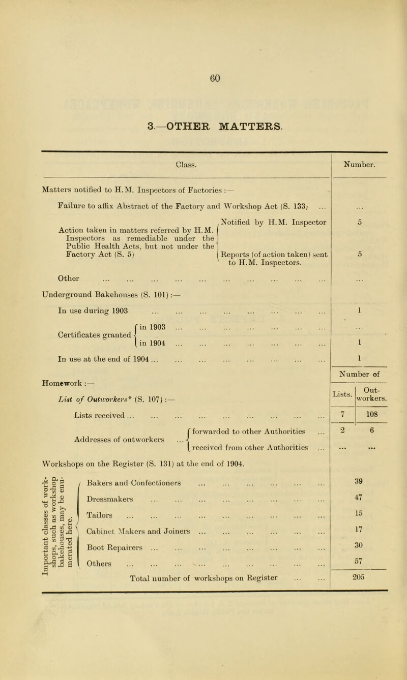 3—OTHER MATTERS. Class. Matters notified to H.M. Inspectors of Factories :— Failure to affix Abstract of the Factory and Workshop Act (S. 133; .Notified by H.M. Inspector Action taken in matters referred by H. M. Inspectors as remediable under the Public Health Acts, but not under the Factory Act (S. 5) Other Underground Bakehouses (S. 101) In use during 1903 in 1903 in 1904 In use at the end of 1904 ... Reports (of action taken) sent to H.M. Inspectors. Certificates granted Homework List of Outworkers* (S. 107) Lists received... Addresses of outworkers ( forwarded to other Authorities [received from other Authorities Workshops on the Register (S. 131) at the end of 1904. / Bakers and Confectioners A o-b Is 2 a ® ” ® f-C. Q) ■sit W > C0 ^ tc d . “ d . 2 / J~ j3 oT a> \ ° § i ■g « fl O D I o o 55 S*S J S Dressmakers Tailors Cabinet Makers and Joiners ... Boot Repairers ... Others Total number of workshops on Register Number. Number of Lists. Out- workers. 108 39 47 15 17 30 57 205