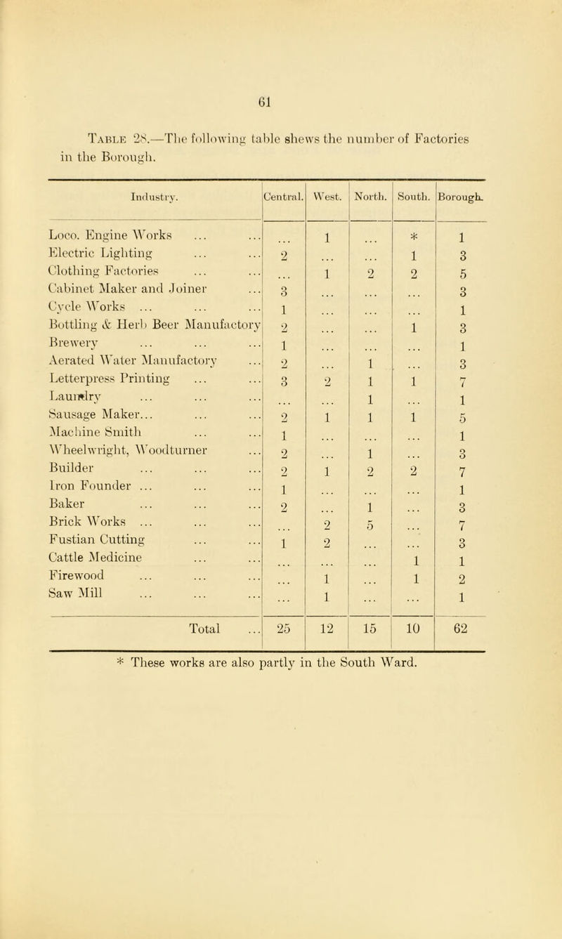 Table 2<S.—Tlie following table shews the number of Factories in the Borough. Industry. Central. West. North. South. Borough. Loco. Engine Works 1 * 1 Electric Lighting 2 1 3 Clothing Factories 1 2 2 5 Cabinet Maker and Joiner 3 3 Cycle Works ... 1 1 Bottling & Herb Beer Manufactory 2 1 3 Brewery 1 1 Aerated Water Manufactory 2 1 3 Letterpress Printing 3 2 1 1 7 Laumlry 1 1 Sausage Maker... 2 1 1 1 5 Machine Smith 1 1 Wheelwright, Woodturner 2 1 3 Builder 2 1 2 2 7 Iron Founder ... 1 1 Baker 2 1 3 Brick Works ... 2 5 7 Fustian Cutting 1 2 o O Cattle Medicine 1 1 Firewood 1 1 2 Saw Mill 1 ... 1 Total 25 12 15 10 62 * These works are also partly in the South Ward.