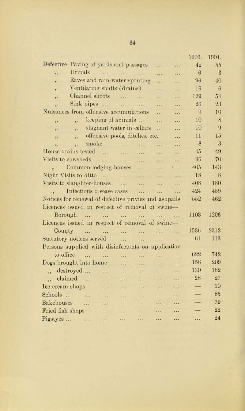 Defective Paving of yards and passages 1903. 42 1904. 55 „ Urinals 6 3 „ Eaves and rain-water spouting ... 96 40 „ Ventilating shafts (drains) 16 6 ,, Channel shoots 129 54 „ Sink pipes ... ... ... 26 23 Nuisances from offensive accumulations 9 10 ,, ,, keeping of animals ... 10 8 ,, ,, stagnant water in cellars ... 10 9 „ „ offensive pools, ditches, etc. 11 15 ,, „ smoke 8 3 House drains tested 45 49 Visits to cowsheds 96 70 „ Common lodging houses ... ... 1... 405 143 Night Visits to ditto ... ... 18 8 Visits to slaughter-houses 408 180 „ Infectious disease cases 424 459 Notices for renewal of defective privies and ashpails 552 462 Licences issued in respect of removal of swine— Borough 1103 1206 Licences issued in respect of removal of swine— County 1536 2312 Statutory notices served 61 113 Persons supplied with disinfectants on application to office 622 742 Dogs brought into home 158 209 ,, destroyed ... 130 182 ,, claimed 28 27 Ice cream shops ... ... — 10 Schools .. ... — 85 Bakehouses ... ... ... ... — 79 Fried fish shops — 22 Pigstyes ... 24