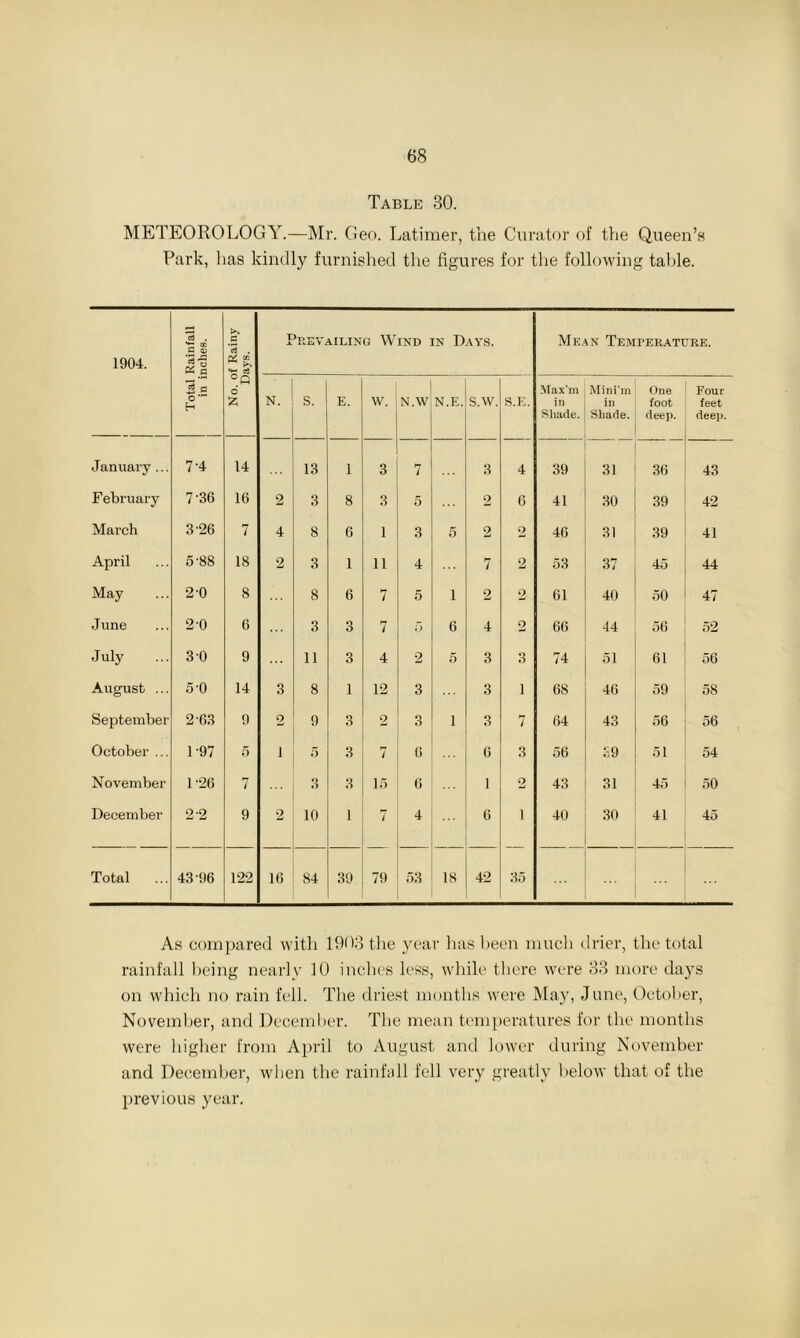 Table 30. METEOROLOGY.—Mr. Geo. Latimer, the Curator of the Queen’s Park, has kindly furnished the figures for the following table. 1904. Total Rainfall in inches. No. of Rainy Days. Prevailing Wind in Days. Mean Tempera-it-re. N. S. E. w. N.W N.E. s.w. S.E. Max'm in Shade. Mini’m in Shade. One foot deep. Four feet deep. January... 7'4 14 13 1 3 7 3 4 39 31 36 43 February 7-36 16 2 3 8 3 5 2 6 41 30 39 42 March 3 26 7 4 8 6 1 3 5 2 2 46 31 39 41 April 5-88 18 2 3 1 11 4 7 2 53 37 45 44 May 2-0 8 8 6 7 5 1 2 2 61 40 50 47 June 2-0 6 3 3 7 5 6 4 2 66 44 56 52 July ... 3 0 9 11 3 4 2 5 3 3 74 51 61 56 August ... 5 0 14 3 8 1 12 3 3 1 68 46 59 58 September 2 63 9 2 9 3 2 3 1 3 7 64 43 56 56 October ... 1-97 5 i 5 3 7 6 6 3 56 S9 51 54 November 1-26 7 3 3 15 6 1 2 43 31 45 50 December 2 2 9 2 10 1 7 4 6 i 40 30 41 45 Total 43-96 122 16 84 39 79 53 18 42 35 As compared with 1903 the year has been much drier, the total rainfall being nearly 10 inches less, while there were 33 more days on which no rain fell. The driest months were May, June, October, November, and December. The mean temperatures for the months were higher from April to August and lower during November and December, when the rainfall fell very greatly below that of the previous year.