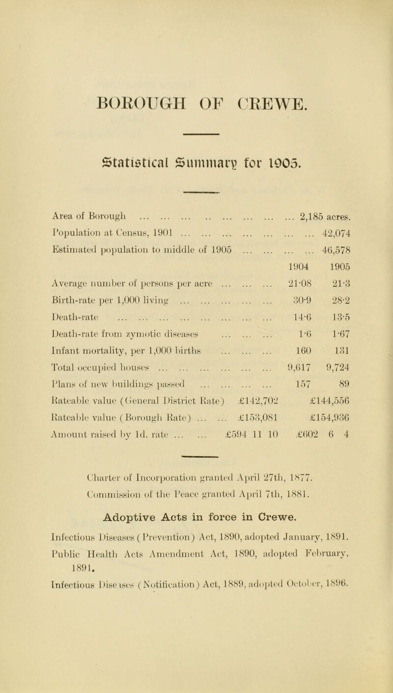 Statistical Summary for 1005. Area of Borough ... 2,185 acres. Population at Census, 1901 42,074 Estimated population to middle of 1905 46,578 1904 1905 Average number of persons per acre 2D08 21-3 Birth-rate per 1,000 living 30-9 28-2 Death-rate 14-6 13-5 Death-rate from zymotic diseases 1-6 1-67 Infant mortality, per 1,000 births 160 131 Total occupied houses 9,617 9,724 Plans of new buildings passed 157 89 Rateable value (General District Rate) £142,702 £144,556 Rateable value (Borough Rate) £153,081 £154,936 Amount raised by Id. rate £594 11 10 £602 6 4 Charter of Incorporation granted April 27th, 1S77. Commission of the Peace granted April 7th, 1881. Adoptive Acts in force in Crewe. Infectious Diseases ( Prevention) Act, 1890, adopted January, 1891. Public Health Acts Amendment Act, 1890, adopted February, 1891. Infectious Diseases (Notification) Act, 1889, adopted October, 1896.