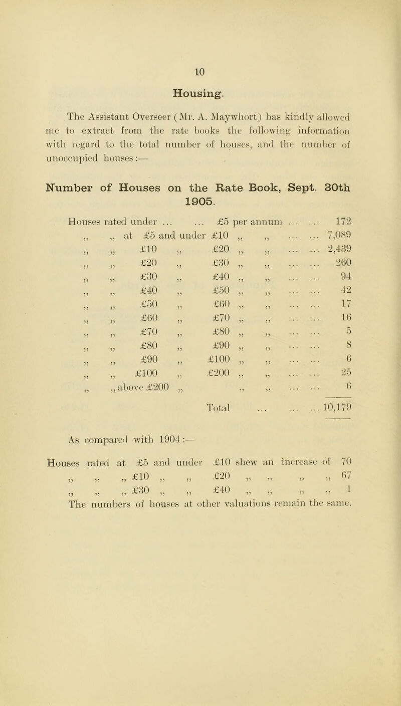 Housing. The Assistant Overseer (Mr. A. Maywhort) lias kindly allowed me to extract from the rate books the following information with regard to the total number of houses, and the number of unoccupied houses:— Number of Houses on the Rate Book, Sept. 30th 1905. Houses rated under £5 per annum „ „ £10 „ £20 „ 3? 2,439 „ » » £30 „ 33 260 V >J £-10 ,, £40 „ 33 94 ,, ,, £40 „ £50 ,, 33 42 i) )> £°o j) £60 ,, 33 17 „ „ £60 „ £70 ,, 33 16 n yi £ / 0 ,, £80 ,, J) 5 j; £80 ,, £90 ,, 33 8 „ 33 £90 „ £100 „ 33 6 „ „ £100 £200 „ 33 25 ,, ,, above £200 ,, 33 6 Total 10,179 As compared with 1904:— Houses rated at £5 and undt t £10 shew an increase of 70 3 3 3 3 3 3 £10 33 33 £20 „ 33 „ » 37 3 3 3 3 3 3 £30 3) ,, £40 „ 33 „ „ 1 The numbers of houses at other valuations remain the same. 172